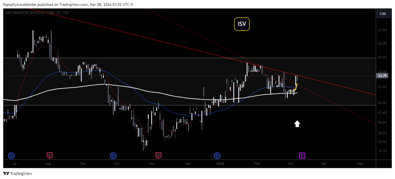TSX_DLY:ISV Chart Image by PopiaMytravelbirdie