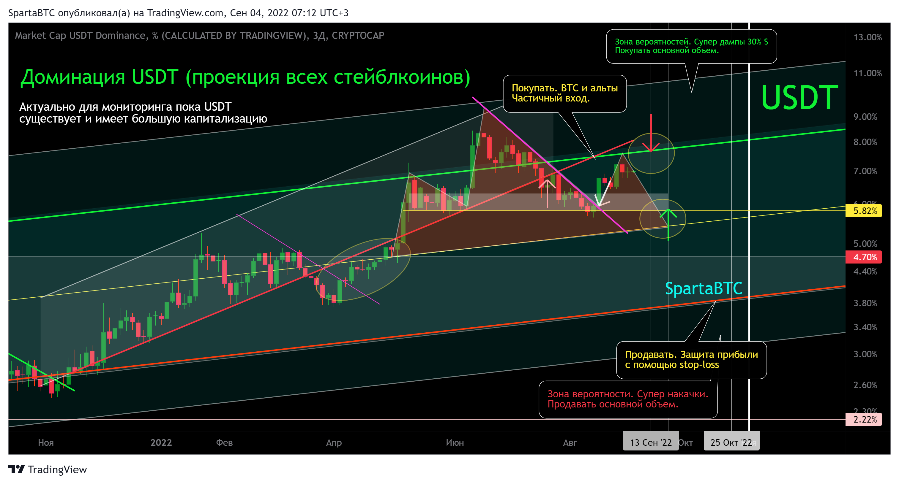 CRYPTOCAP:USDT.D Chart Image by SpartaBTC