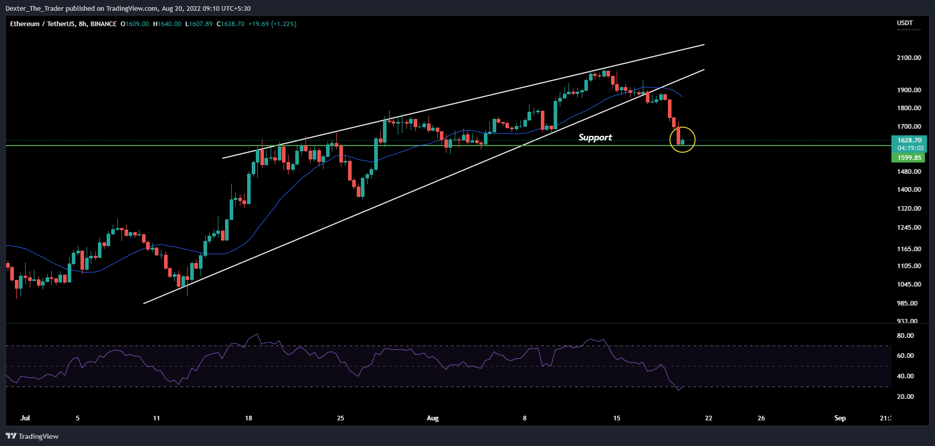 BINANCE:ETHUSDT Chart Image by Dexter_The_Trader