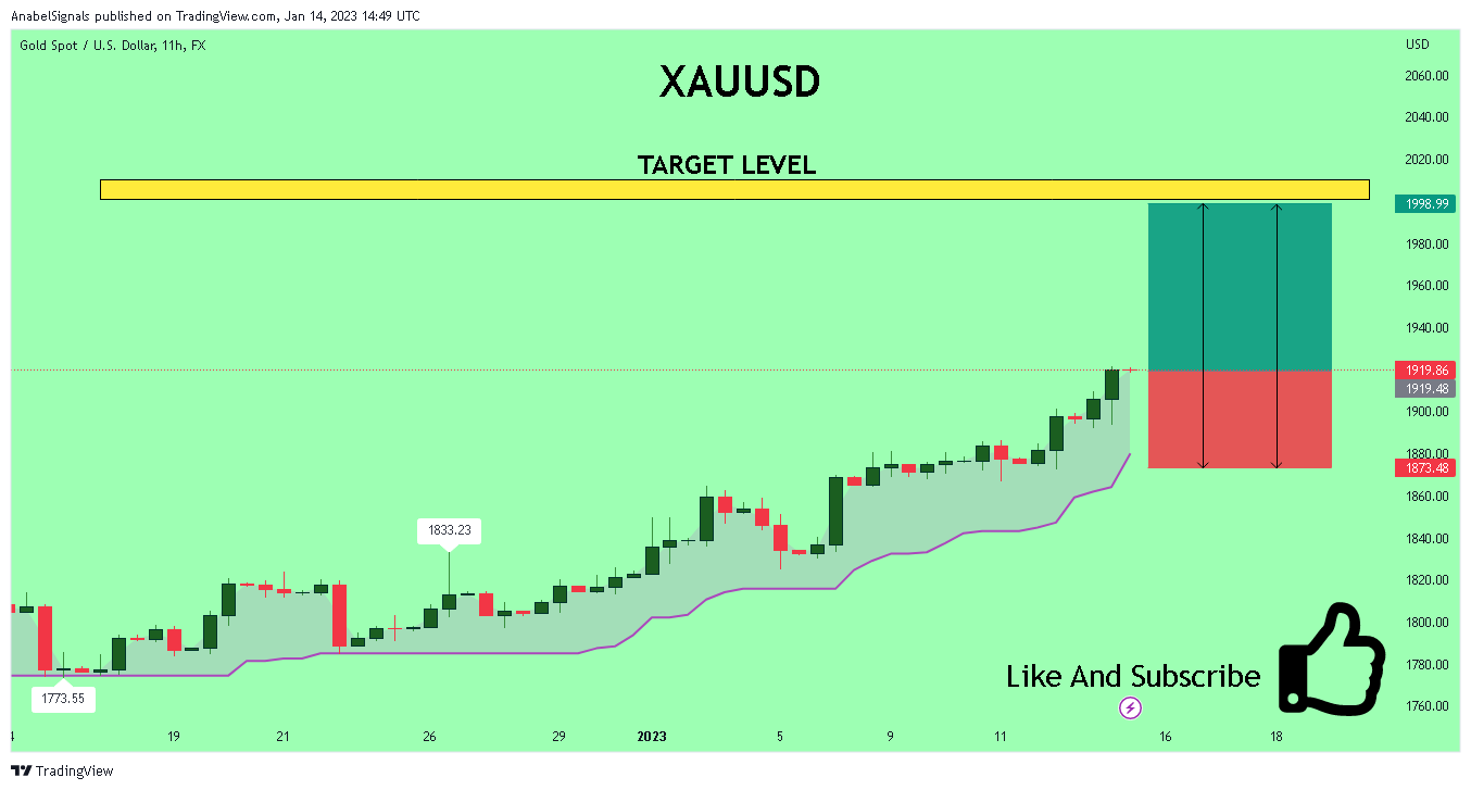 FX:XAUUSD Chart Image by AnabelSignals
