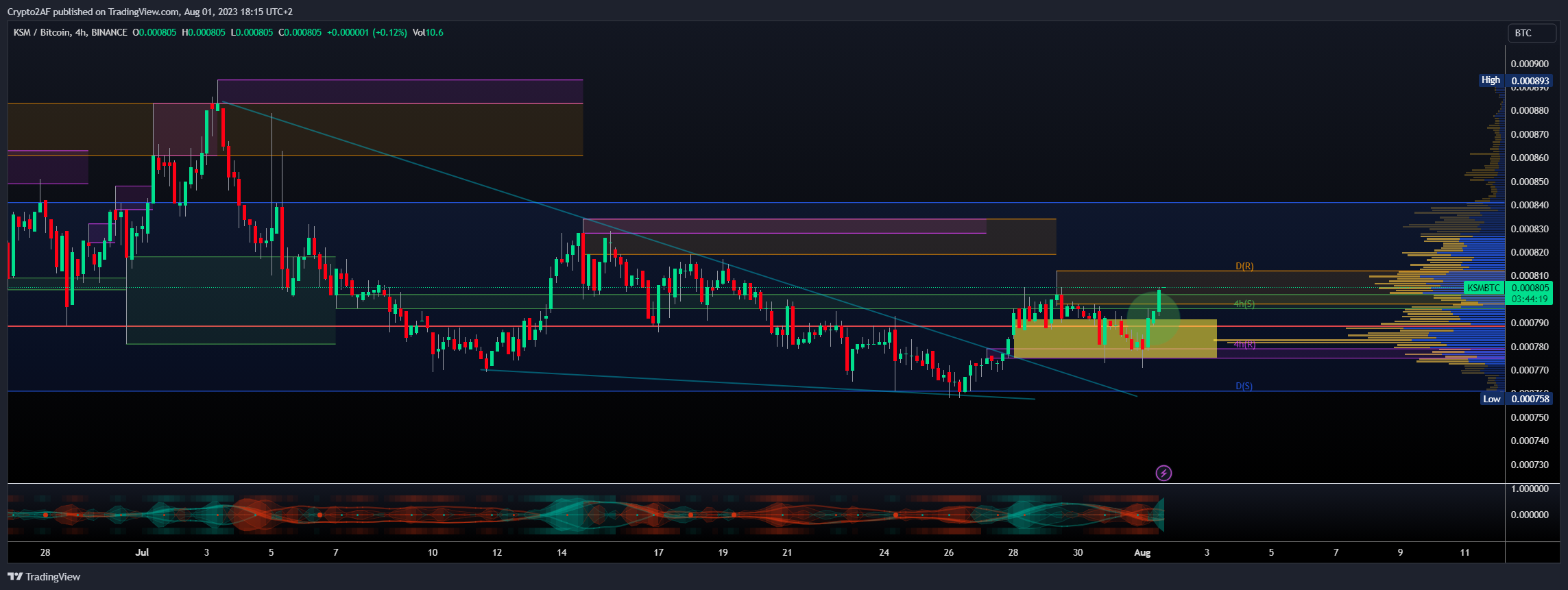 BINANCE:KSMBTC Chart Image by Crypto2AF