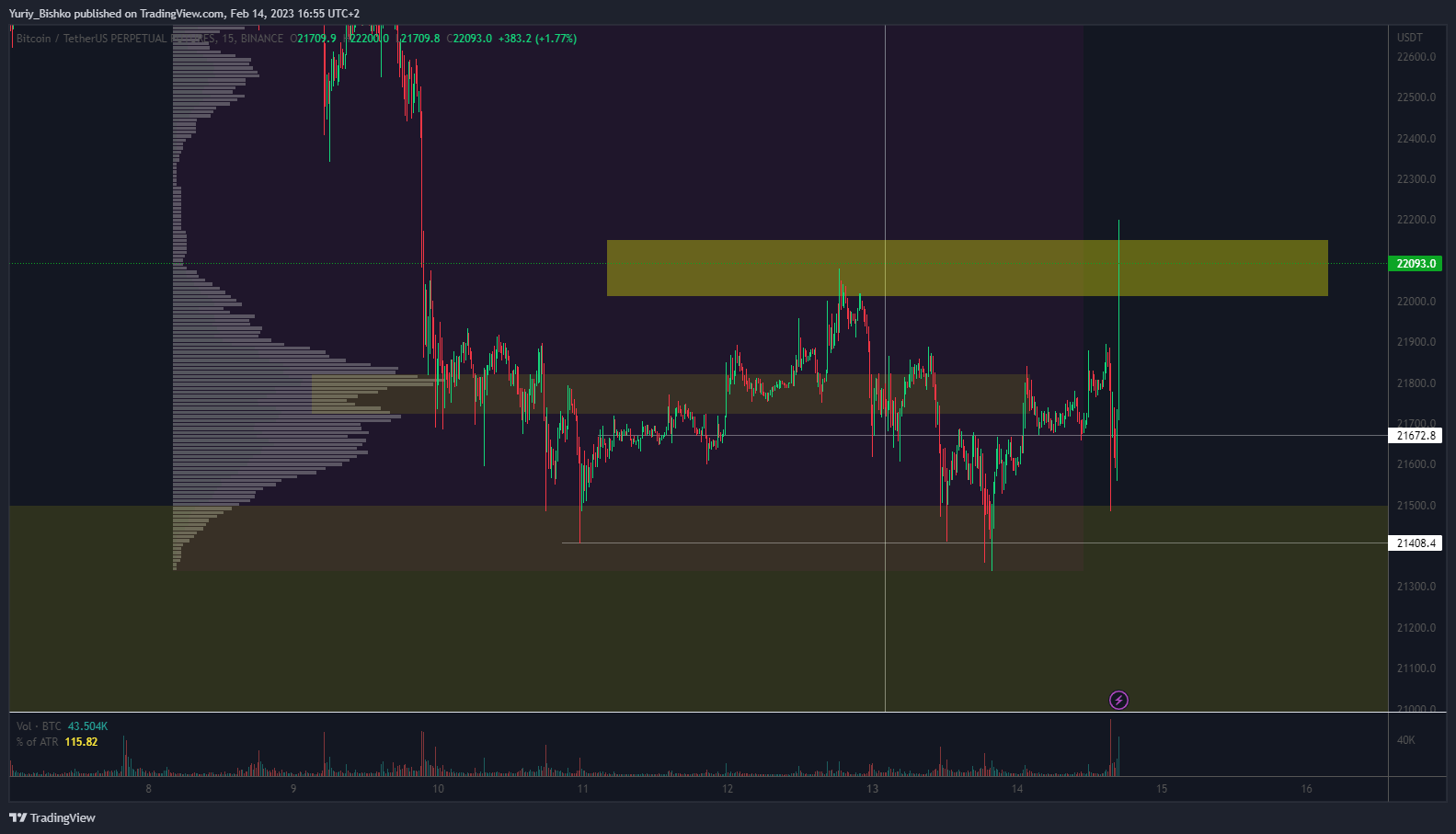 BINANCE:BTCUSDTPERP Chart Image by Yuriy_Bishko