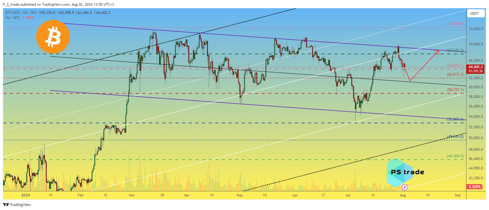 OKX:BTCUSDT Chart Image by P_S_trade