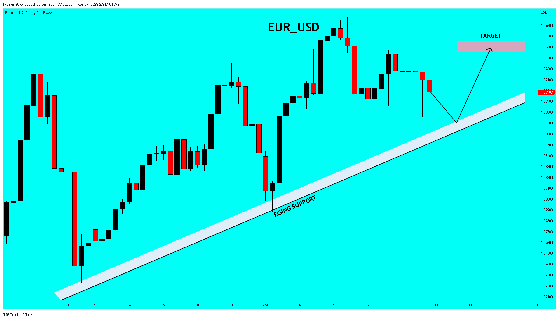 FX:EURUSD Chart Image by ProSignalsFx