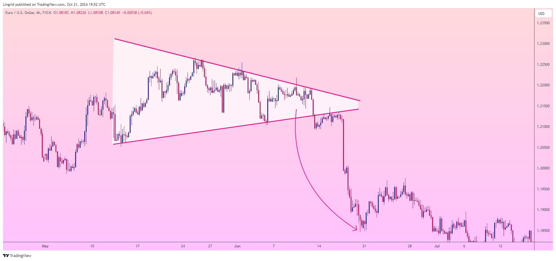FX:EURUSD Chart Image by Lingrid