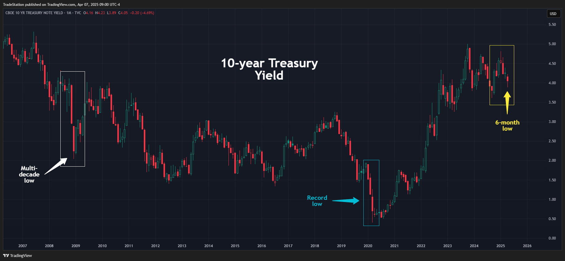 TVC:TNX Chart Image by TradeStation