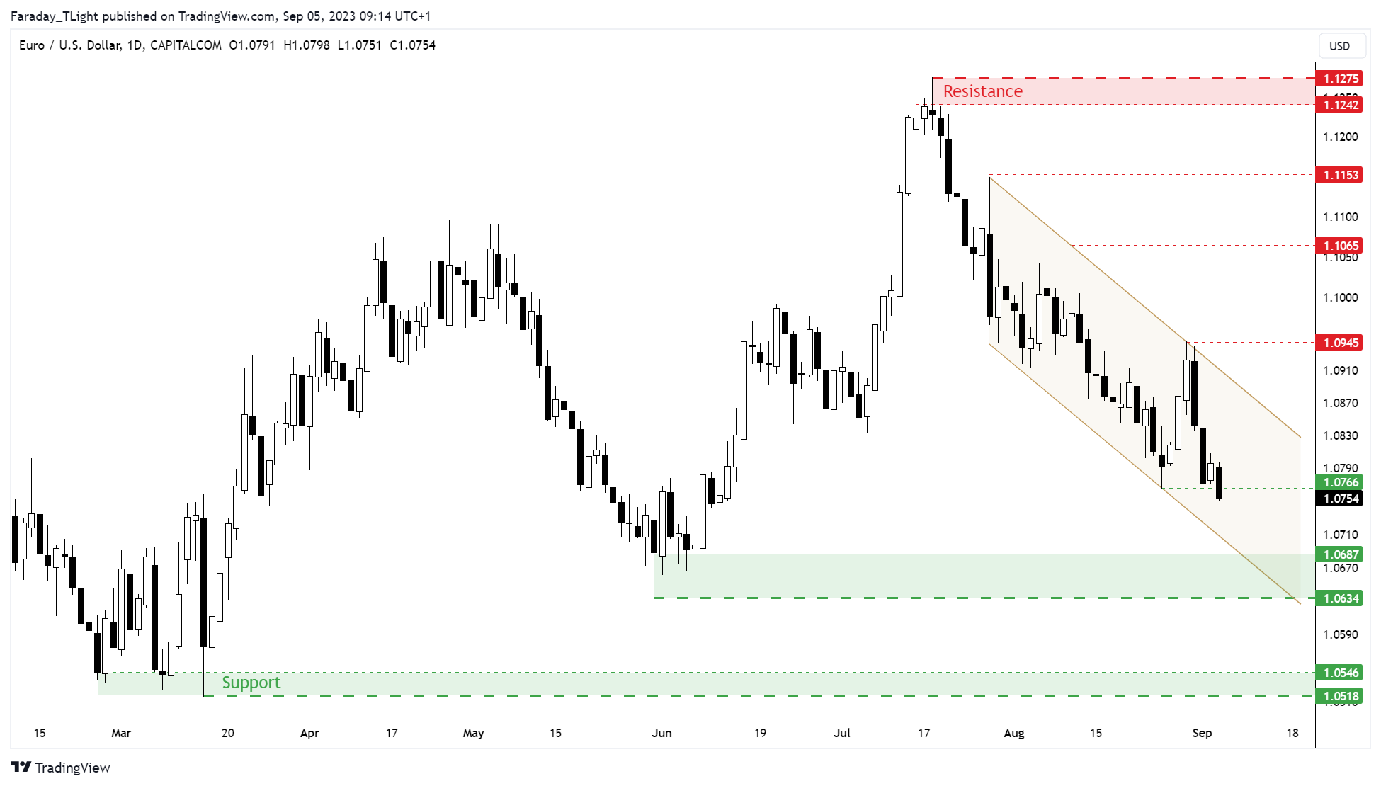 CAPITALCOM:EURUSD Chart Image by Faraday_TLight