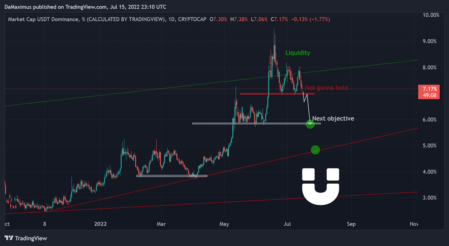 CRYPTOCAP:USDT.D Chart Image by DaMaximus