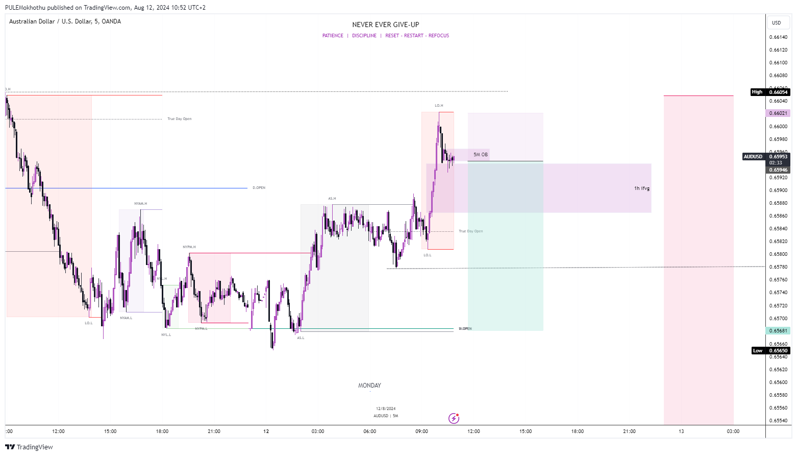 OANDA:AUDUSD Chart Image by PULEMokhothu