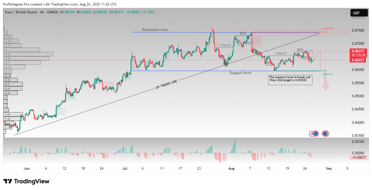 OANDA:EURGBP Chart Image by ProfitMagnet-Pro
