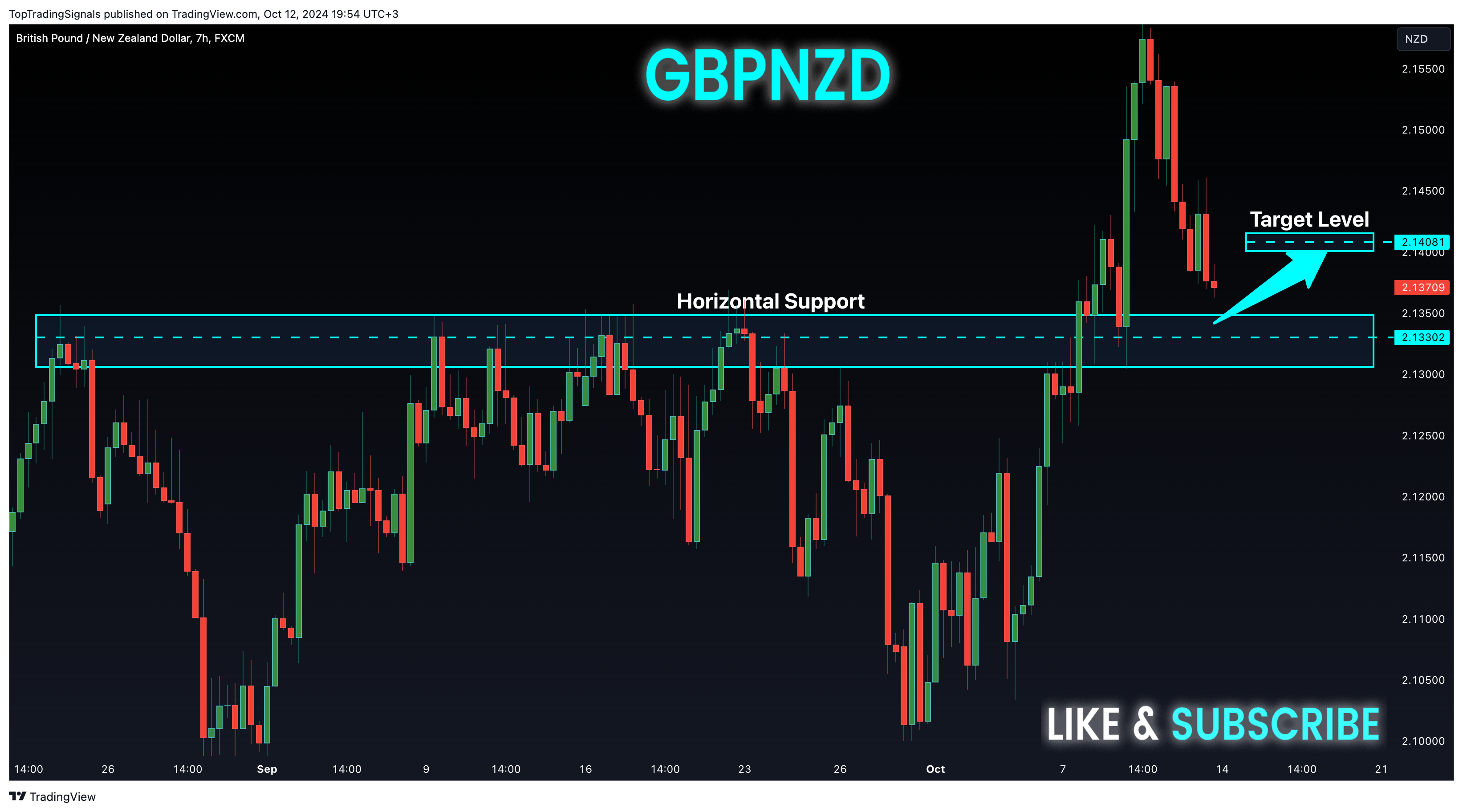 FX:GBPNZD Chart Image by TopTradingSignals