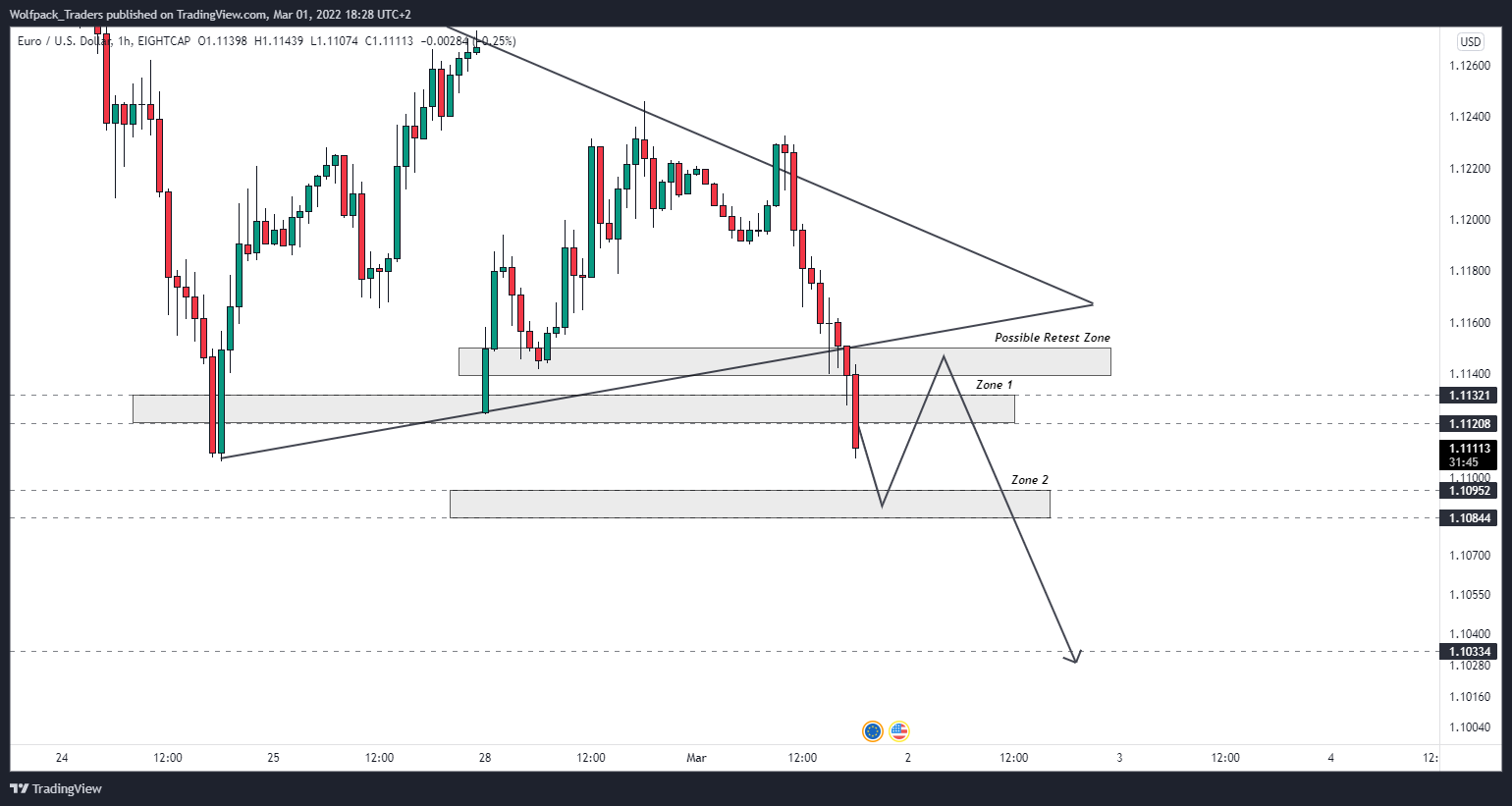 EIGHTCAP:EURUSD Chart Image by Wolfpack_Traders