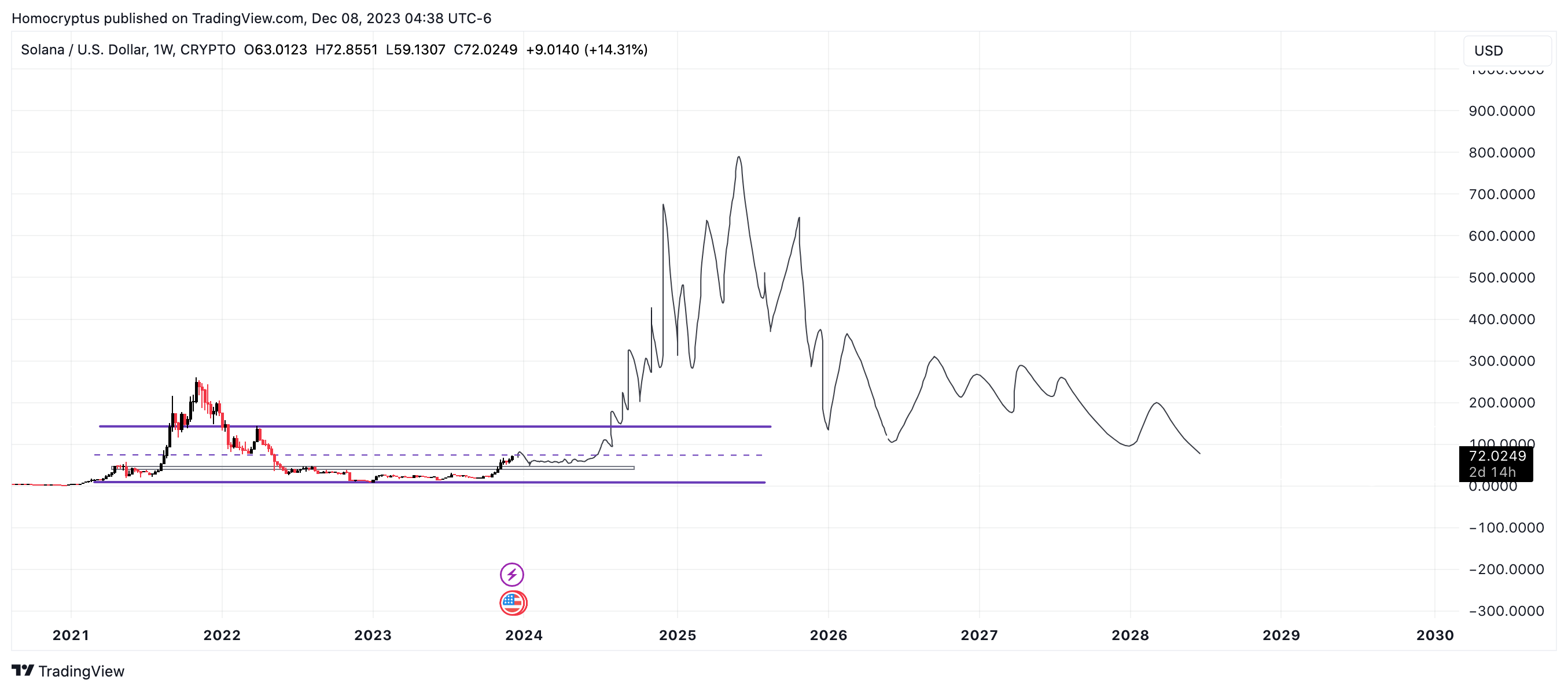 CRYPTO:SOLUSD Chart Image by Homocryptus