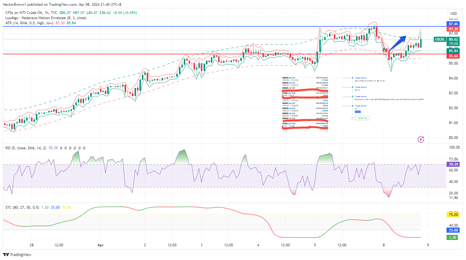 TVC:USOIL Chart Image by HectorBrown1