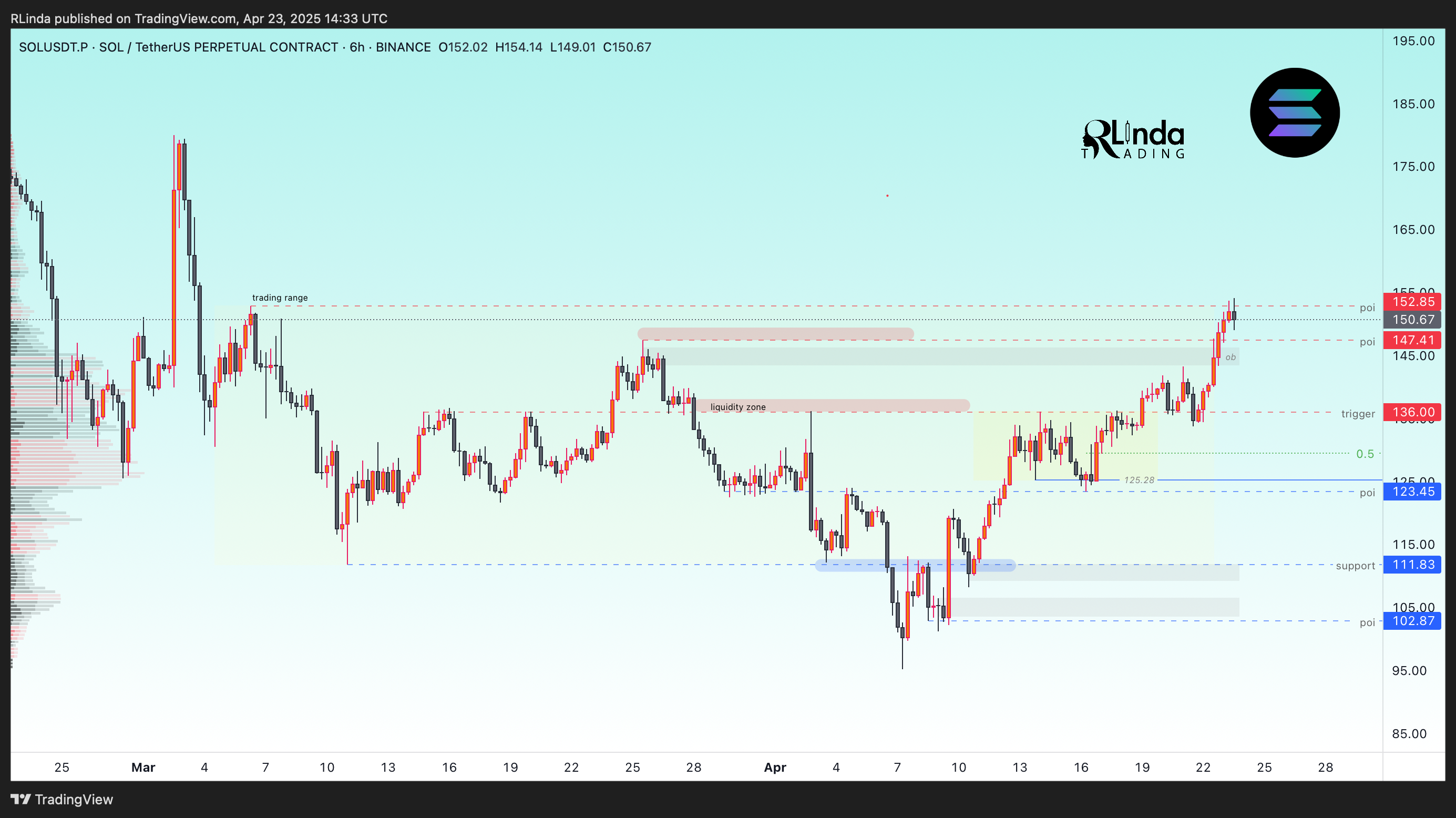 BINANCE:SOLUSDT.P Chart Image by RLinda
