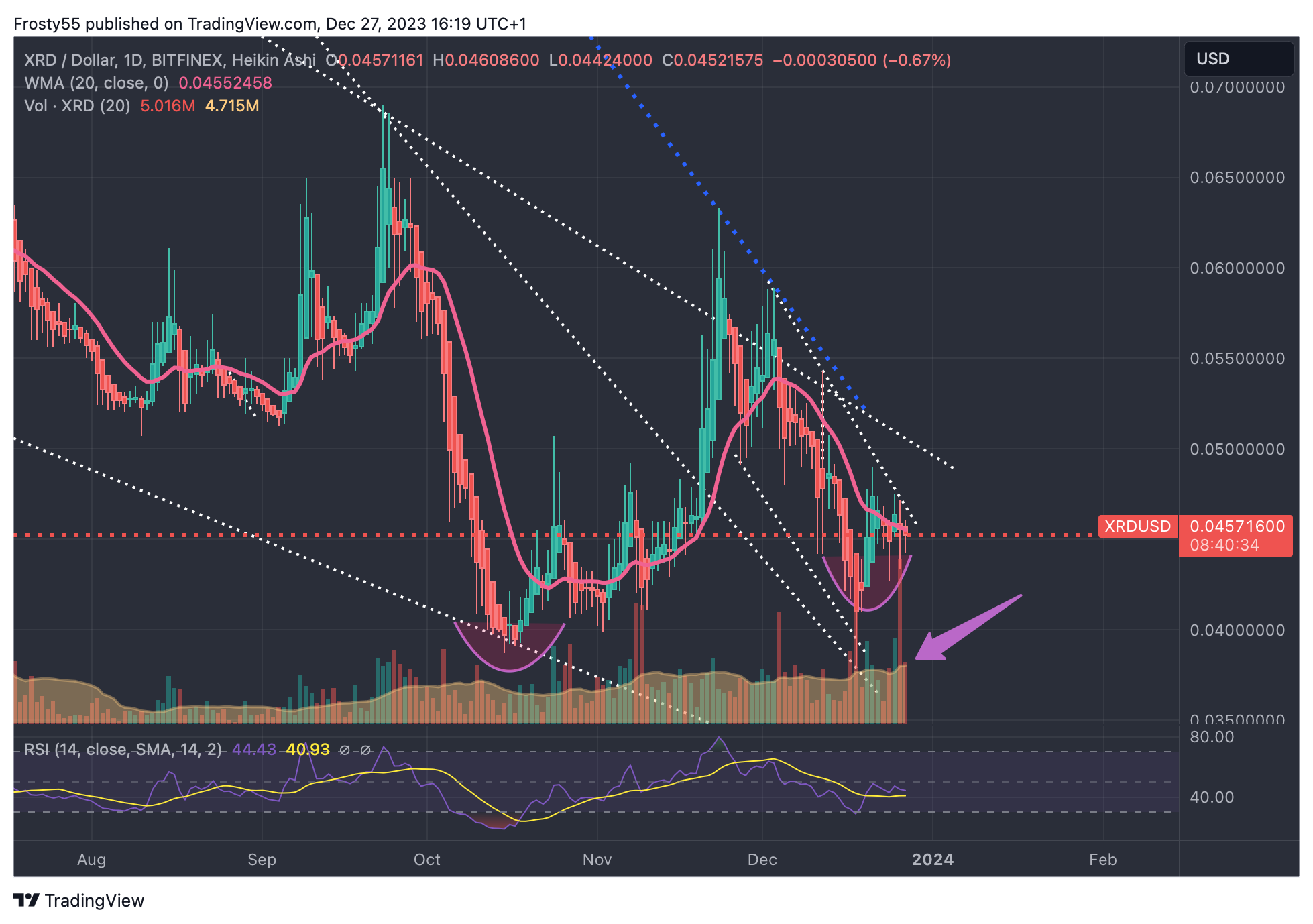 BITFINEX:XRDUSD Chart Image by Frosty55