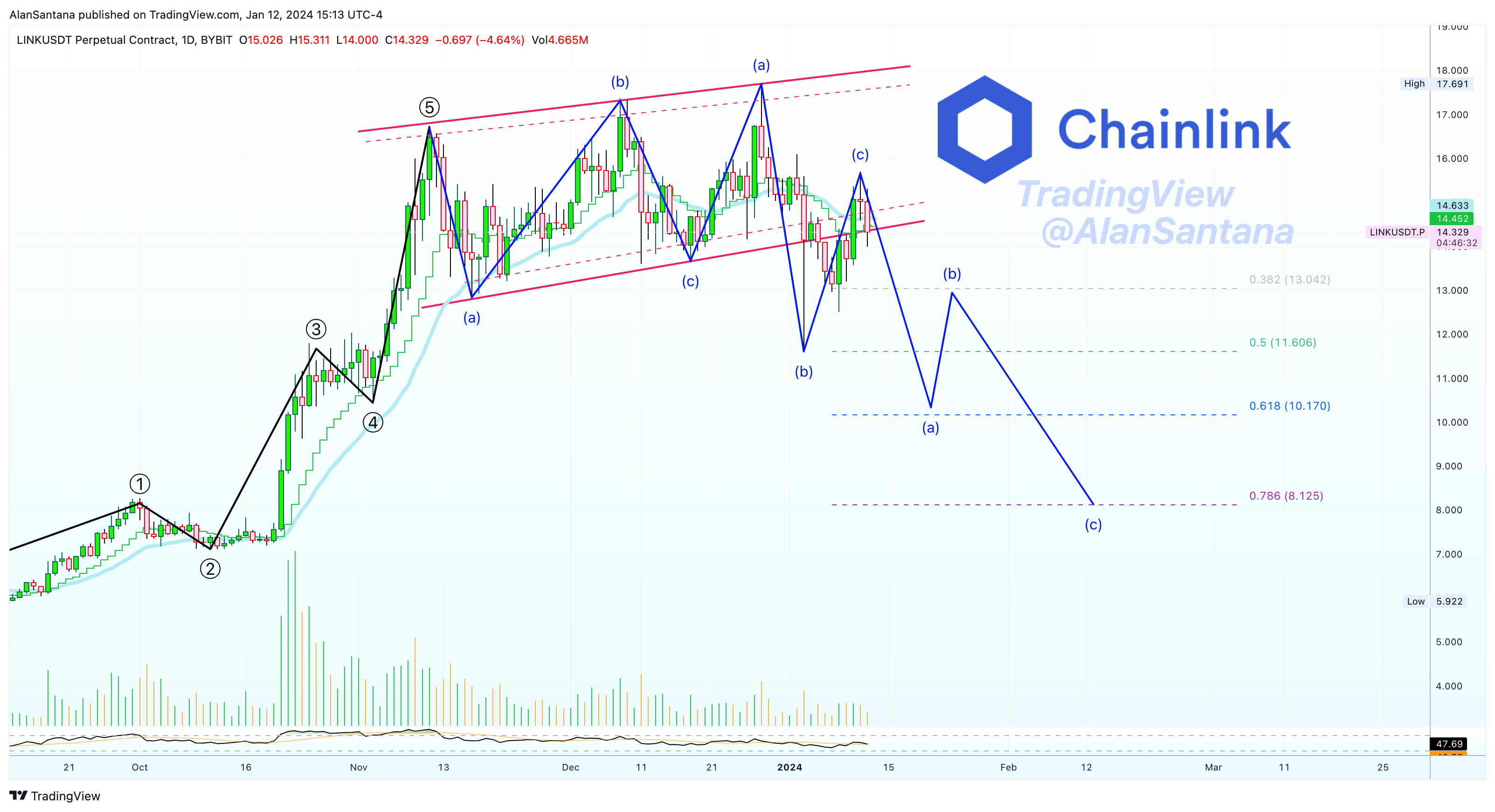 BYBIT:LINKUSDT.P Chart Image by MasterAnanda