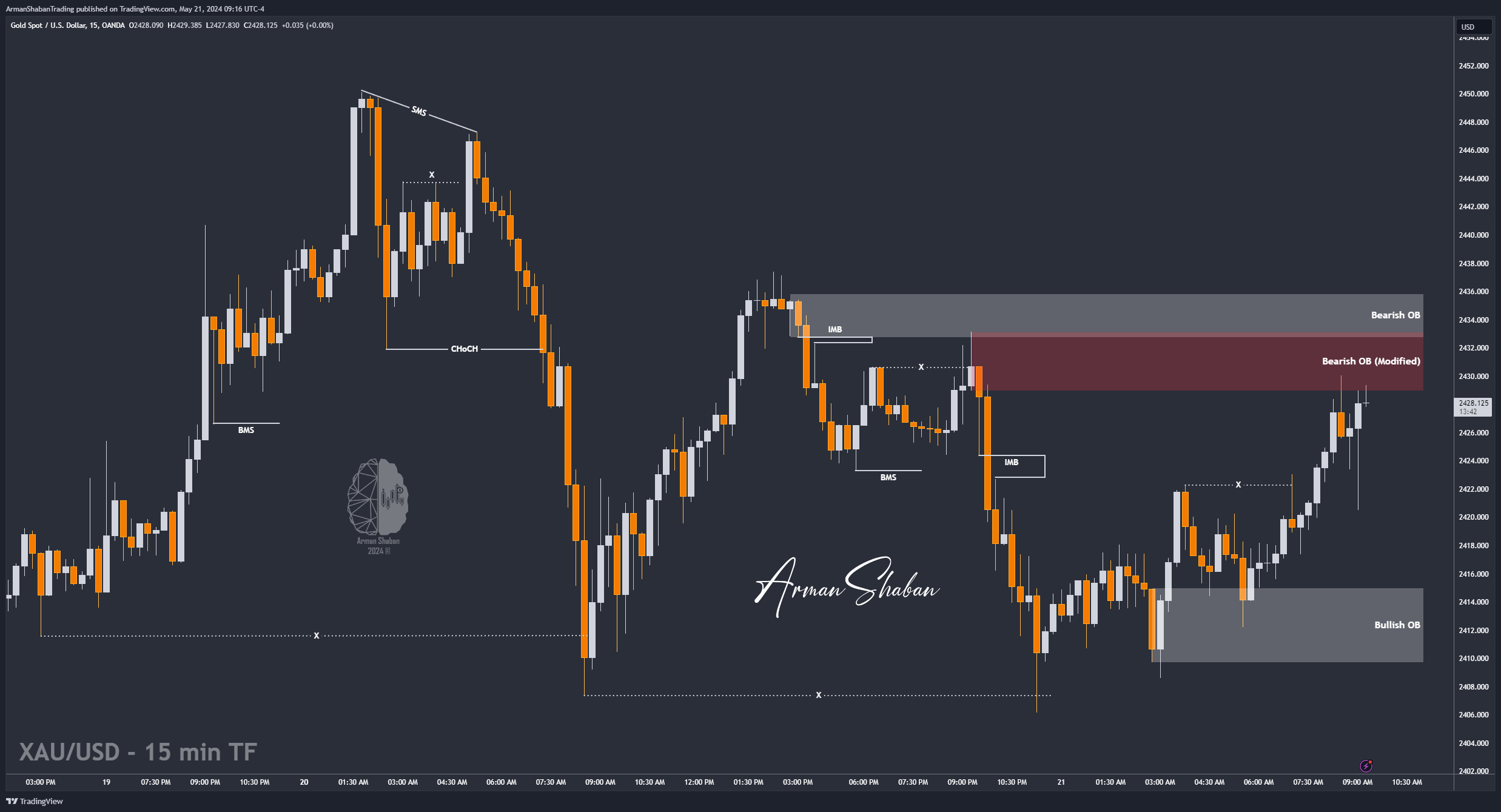OANDA:XAUUSD Chart Image by ArmanShabanTrading