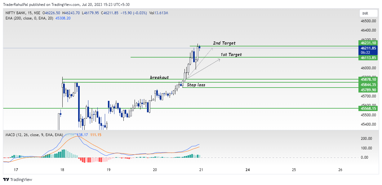 NSE:BANKNIFTY Chart Image by TraderRahulPal