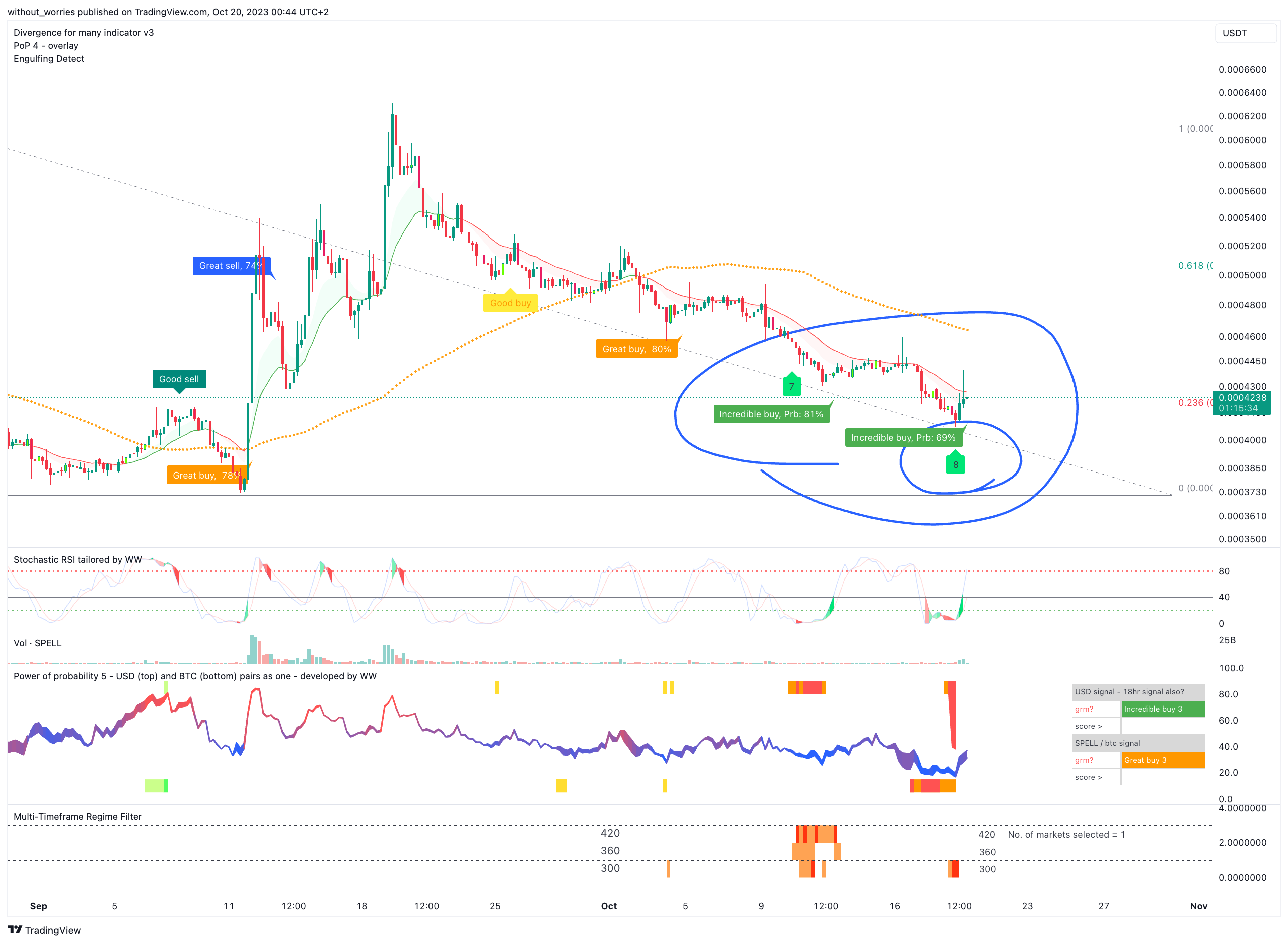 BINANCE:SPELLUSDT Chart Image by without_worries