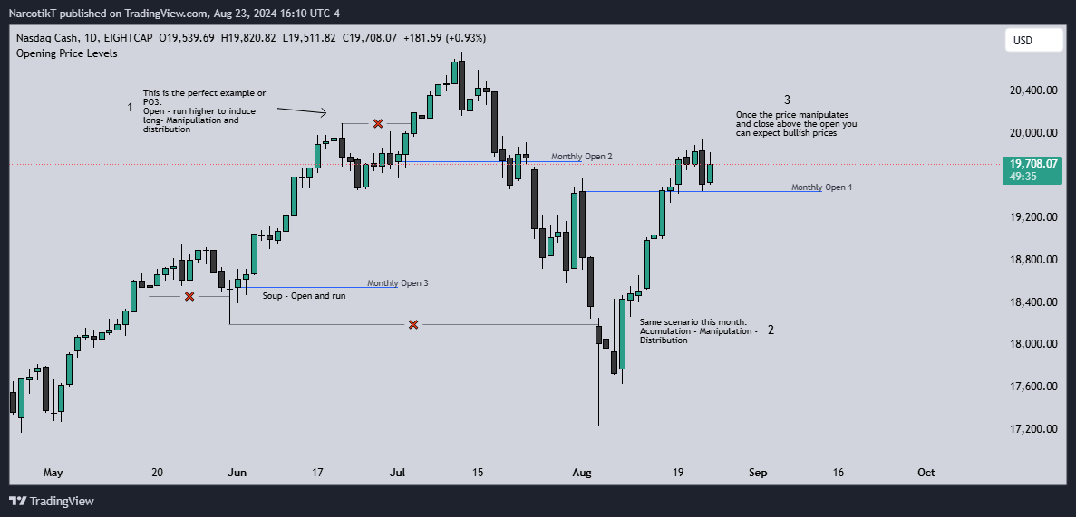 EIGHTCAP:NDQ100 Chart Image by NarcotikT