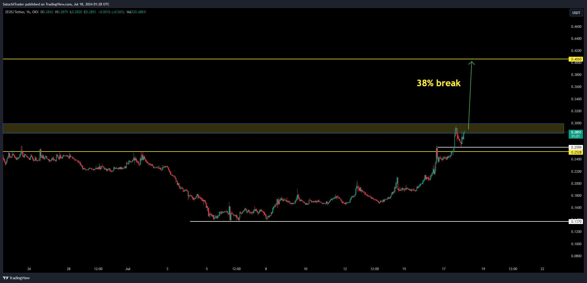 OKX:ZEUSUSDT Chart Image by SatochiTrader