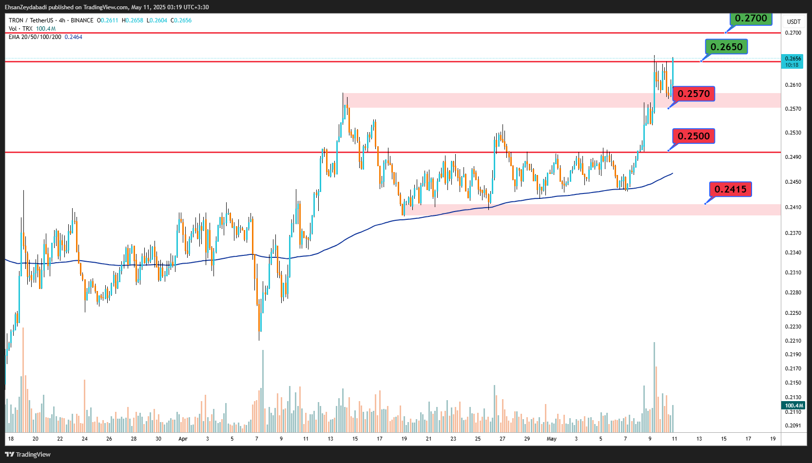 BINANCE:TRXUSDT Chart Image by EhsanZeydabadi