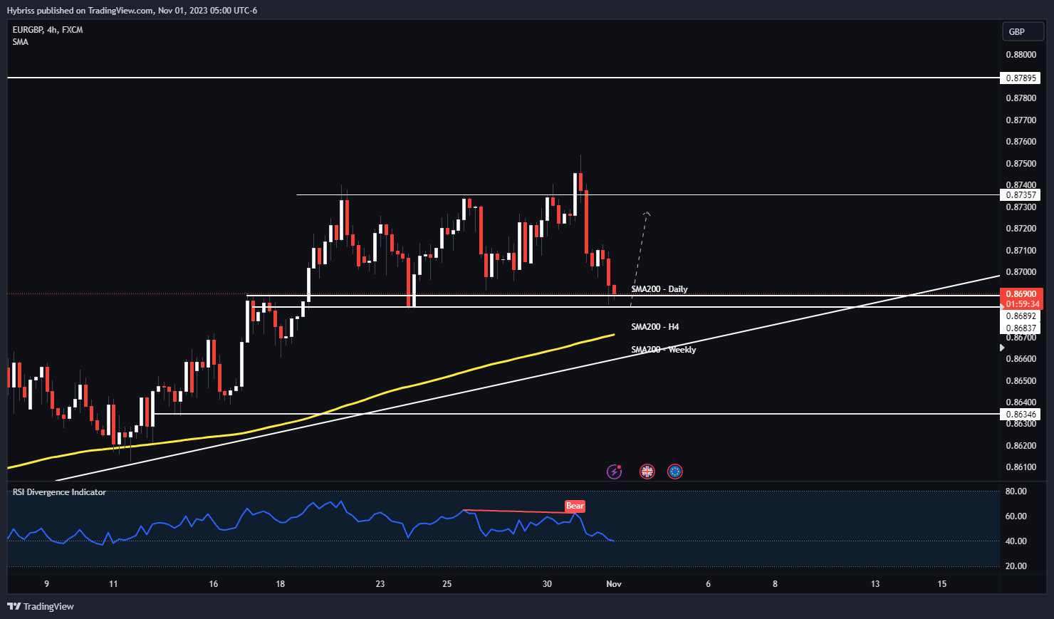 FX:EURGBP Chart Image by Hybriss