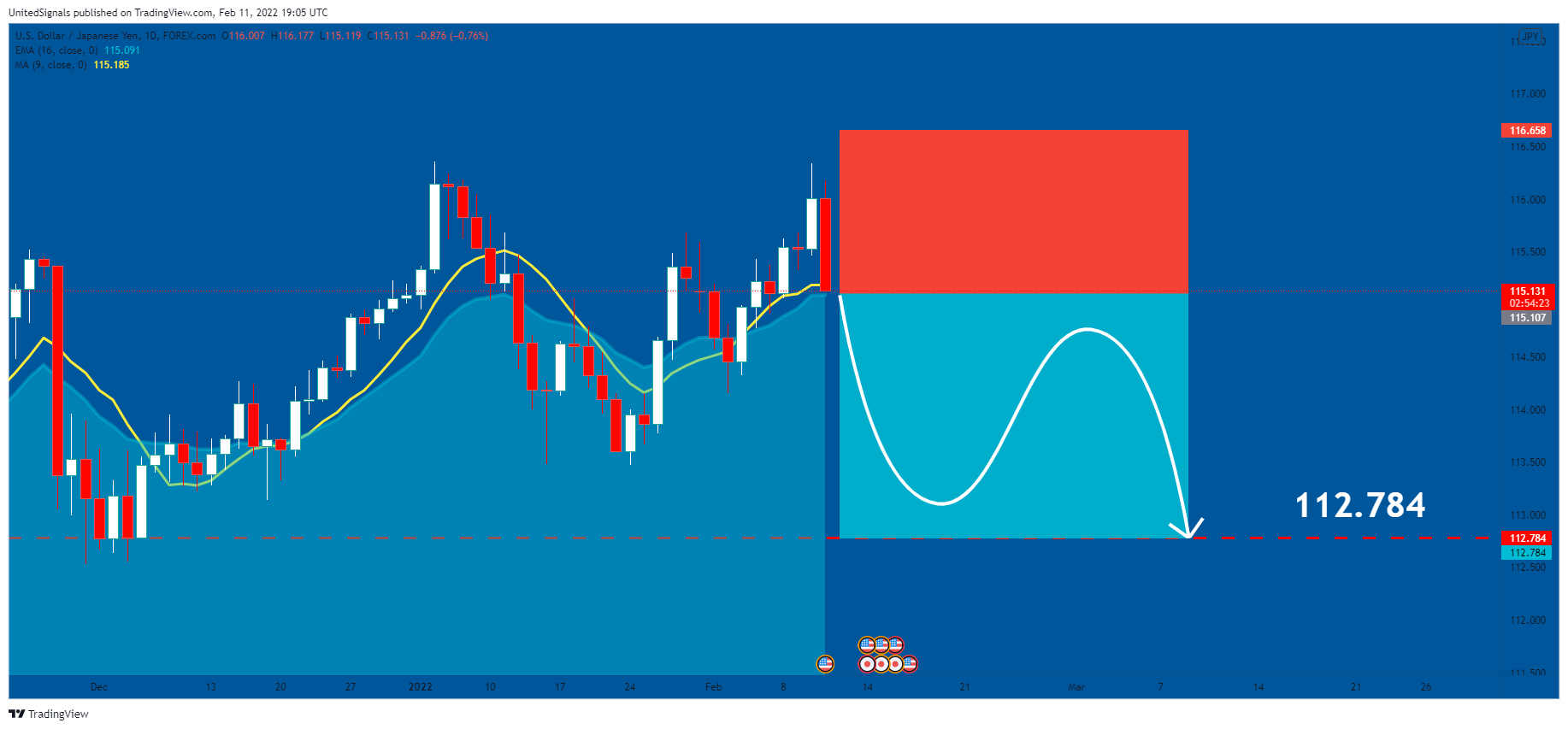 FOREXCOM:USDJPY Chart Image by UnitedSignals