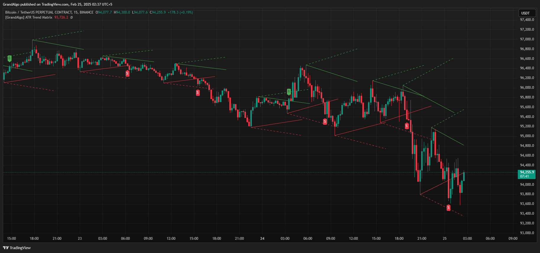 BINANCE:BTCUSDT.P Chart Image by GrandAlgo