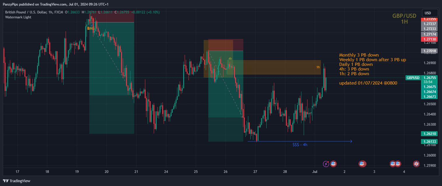 FX:GBPUSD Chart Image by PanzyPips
