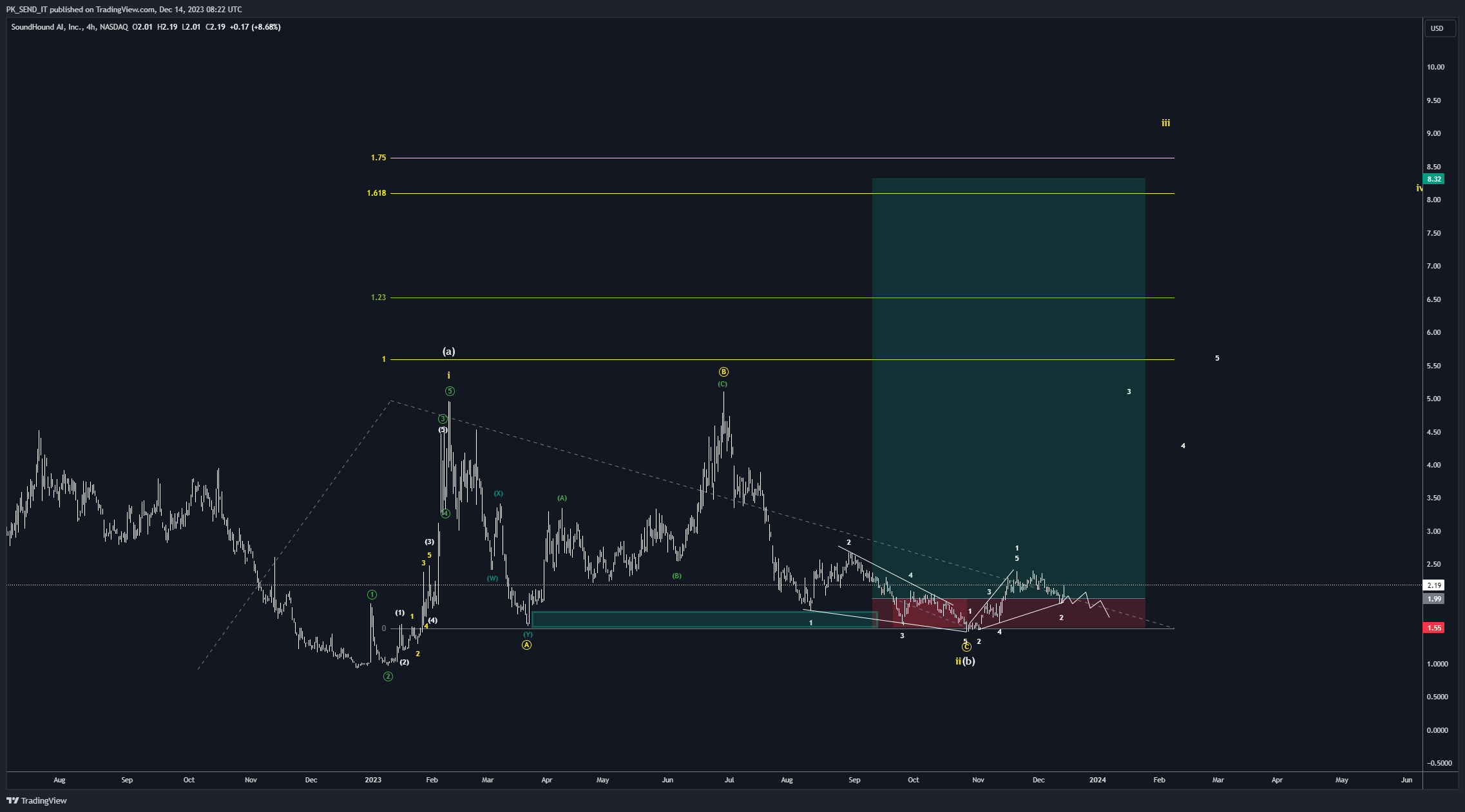 BATS:SOUN Chart Image by PK_SEND_IT