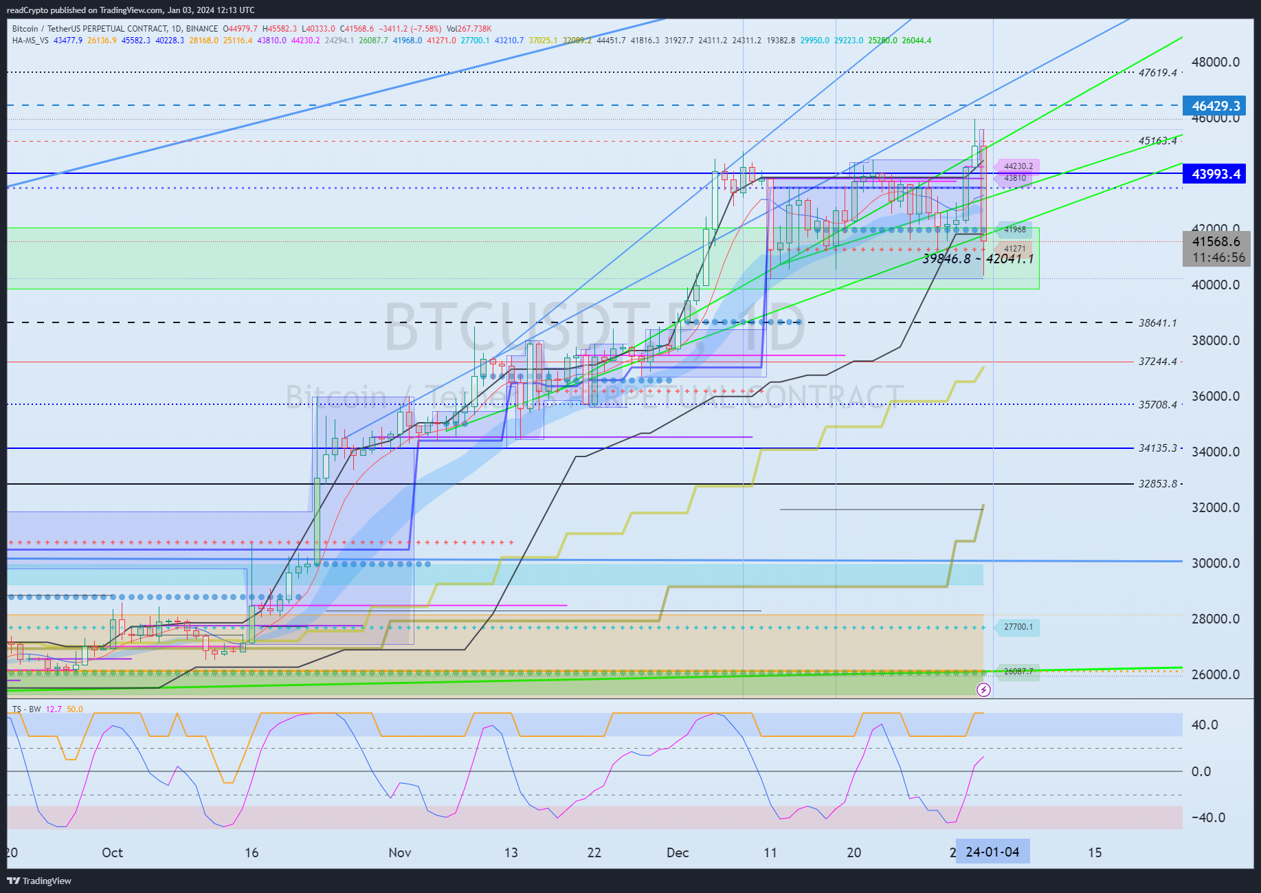 BINANCE:BTCUSDT.P Chart Image by readCrypto