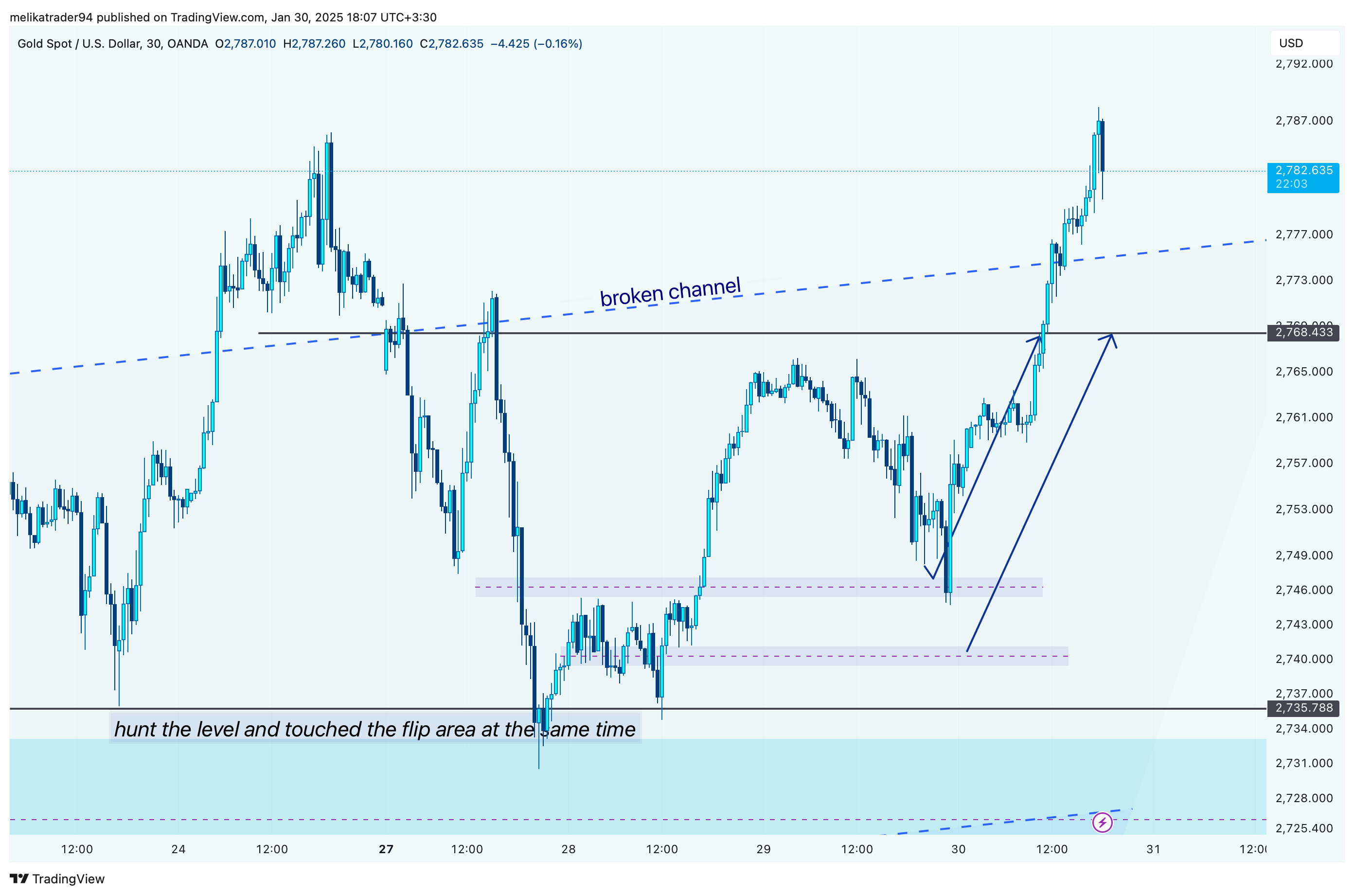 OANDA:XAUUSD Chart Image by melikatrader94