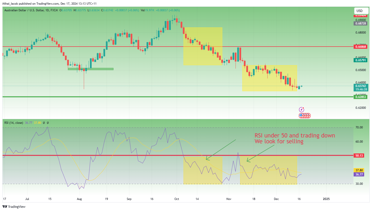 FX:AUDUSD Chart Image by Mihai_Iacob