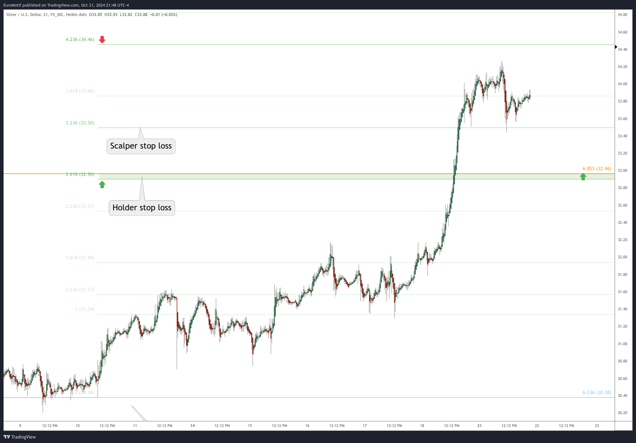 FX_IDC:XAGUSD Chart Image by EuroMotif