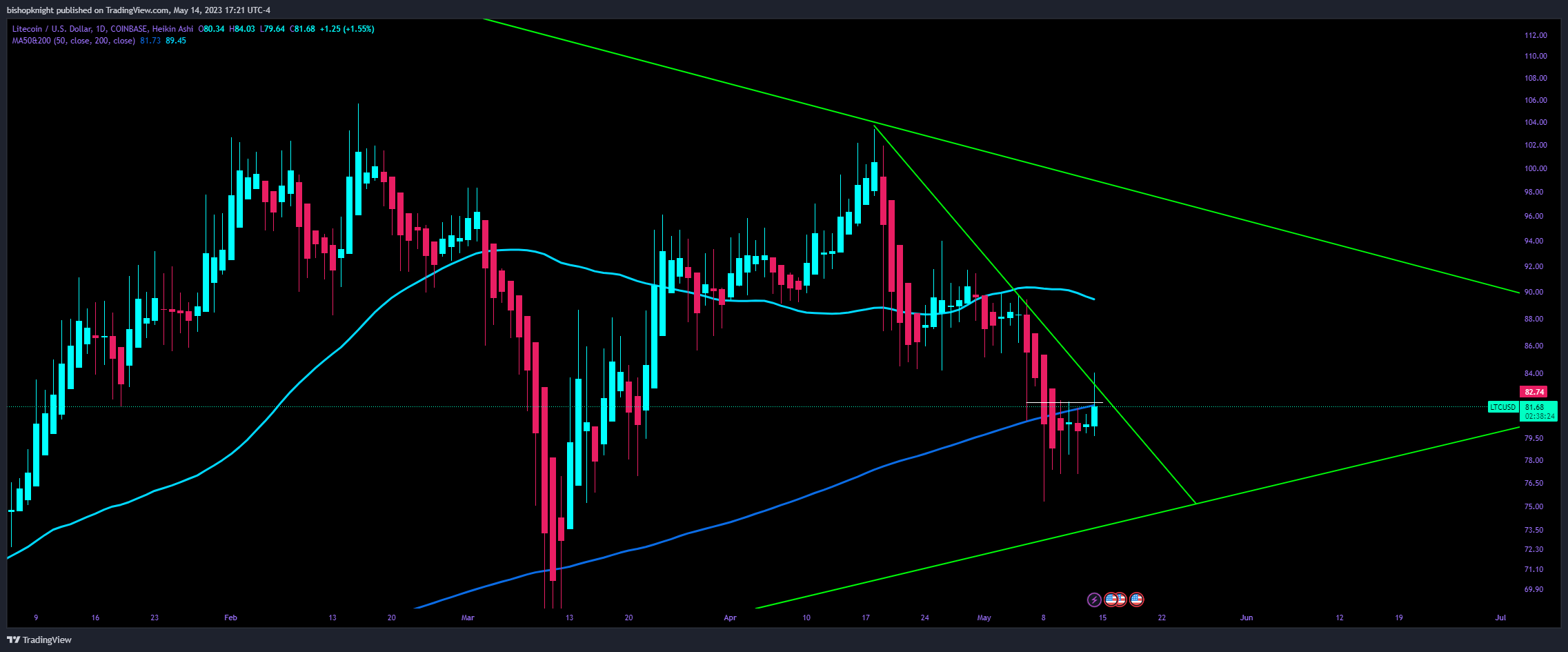 COINBASE:LTCUSD Chart Image by bishopknight