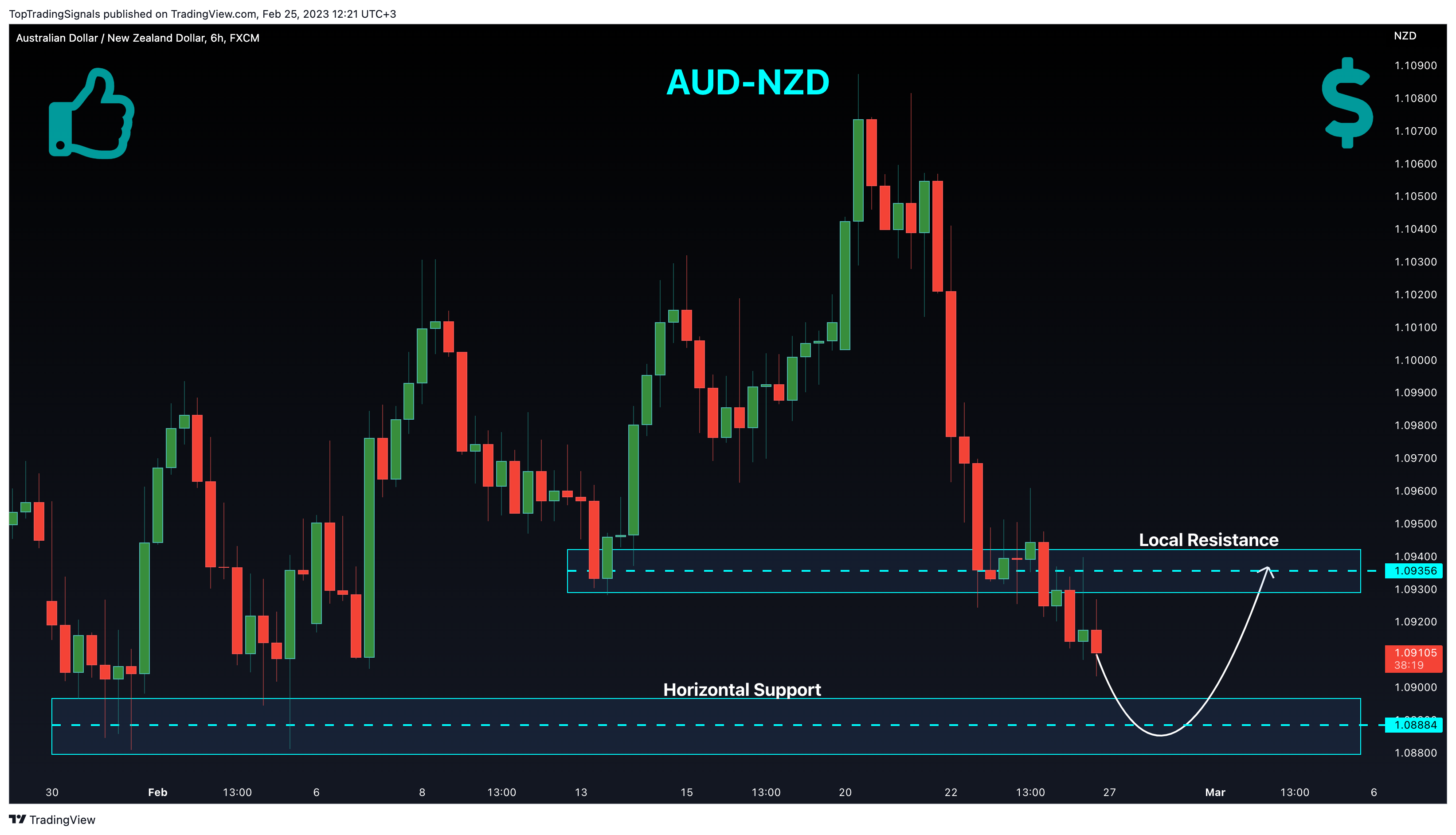 FX:AUDNZD Chart Image by TopTradingSignals