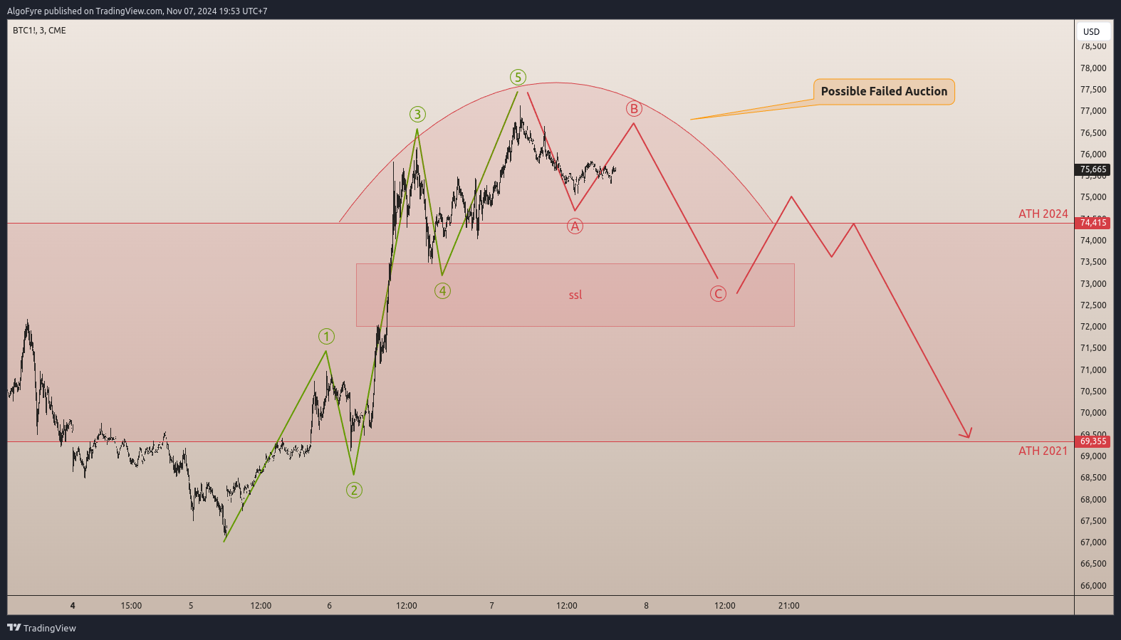 CME_DL:BTC1! Chart Image by AlgoFyre