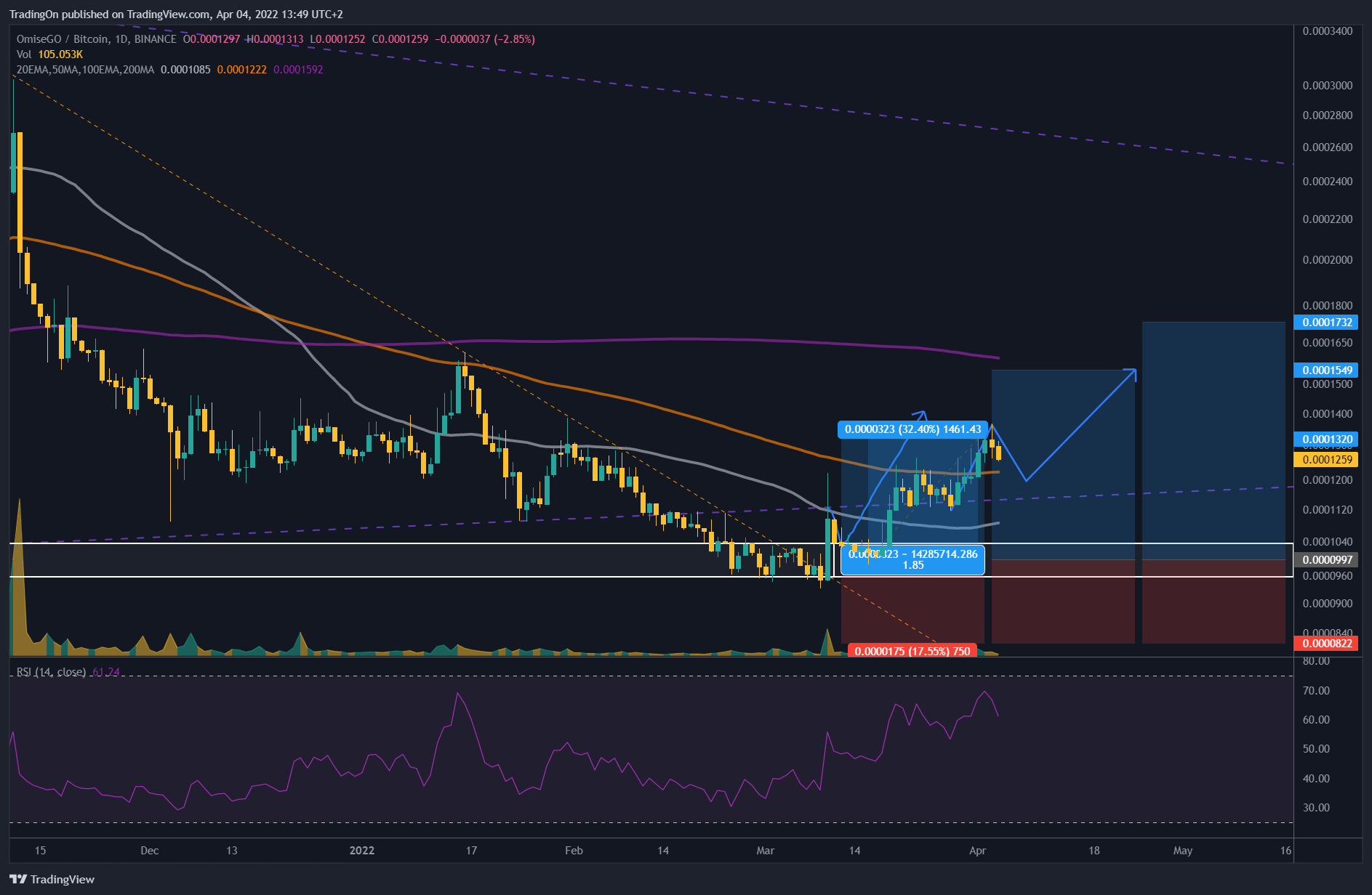 BINANCE:OMGBTC Chart Image by TradingOn