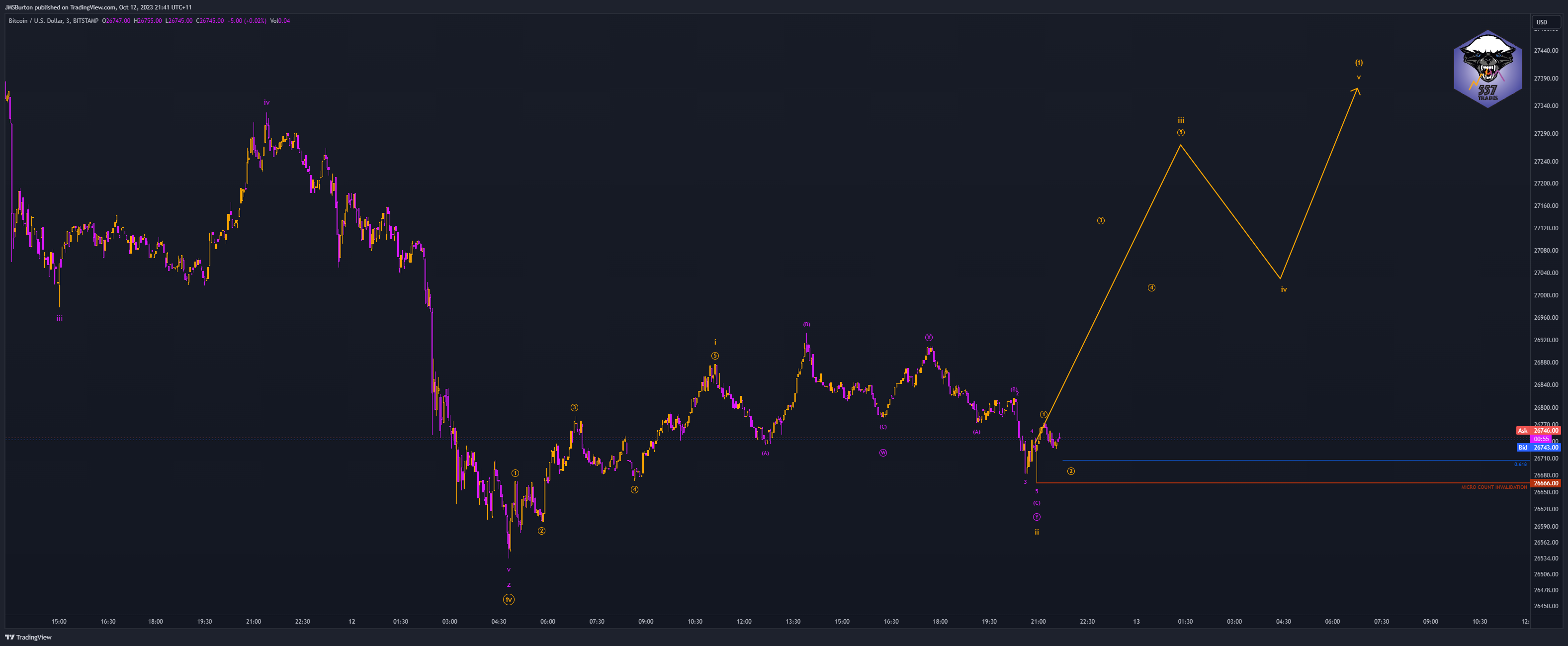 BITSTAMP:BTCUSD Chart Image by JMSBurton