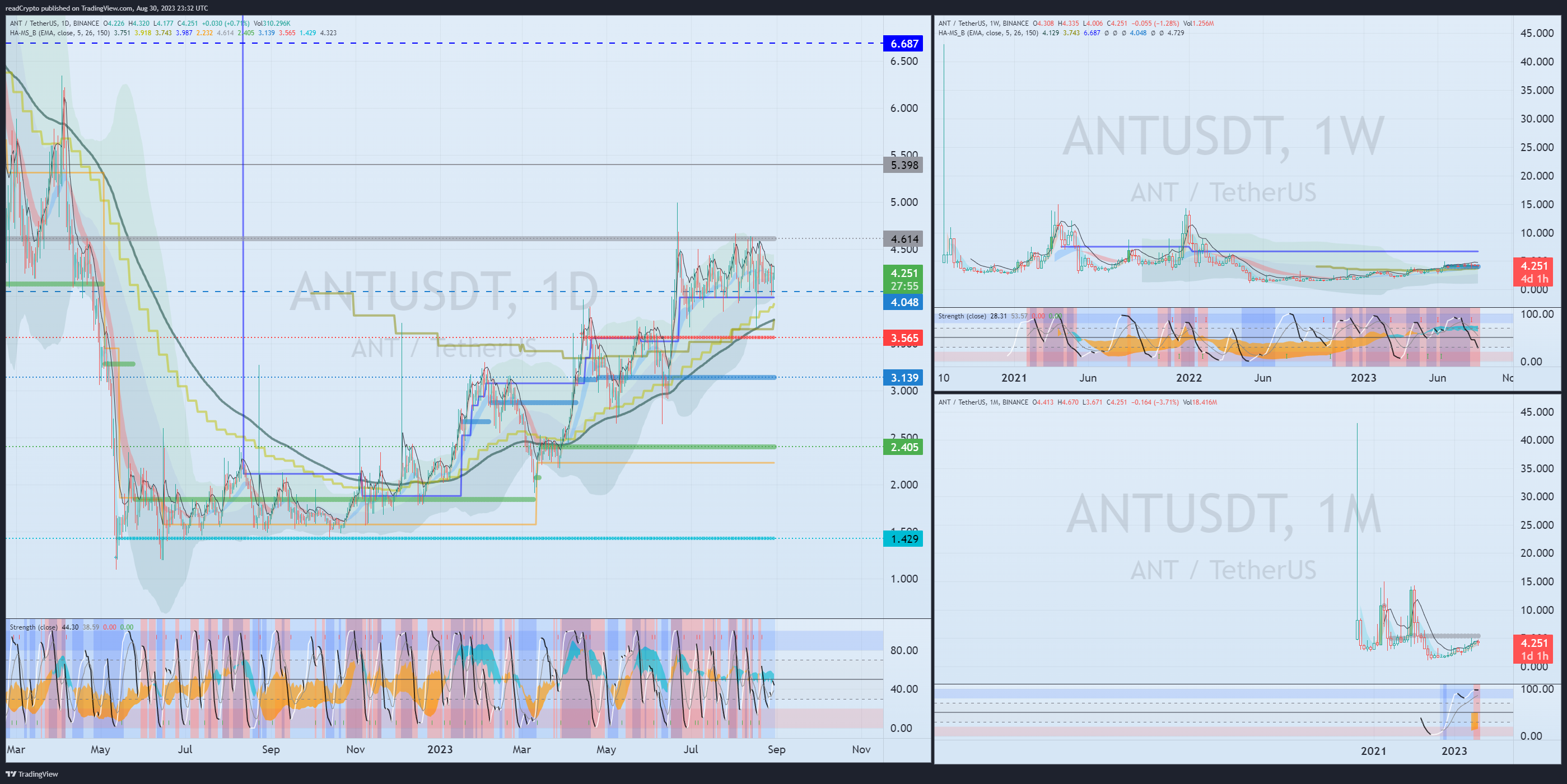 BINANCE:ANTUSDT Chart Image by readCrypto