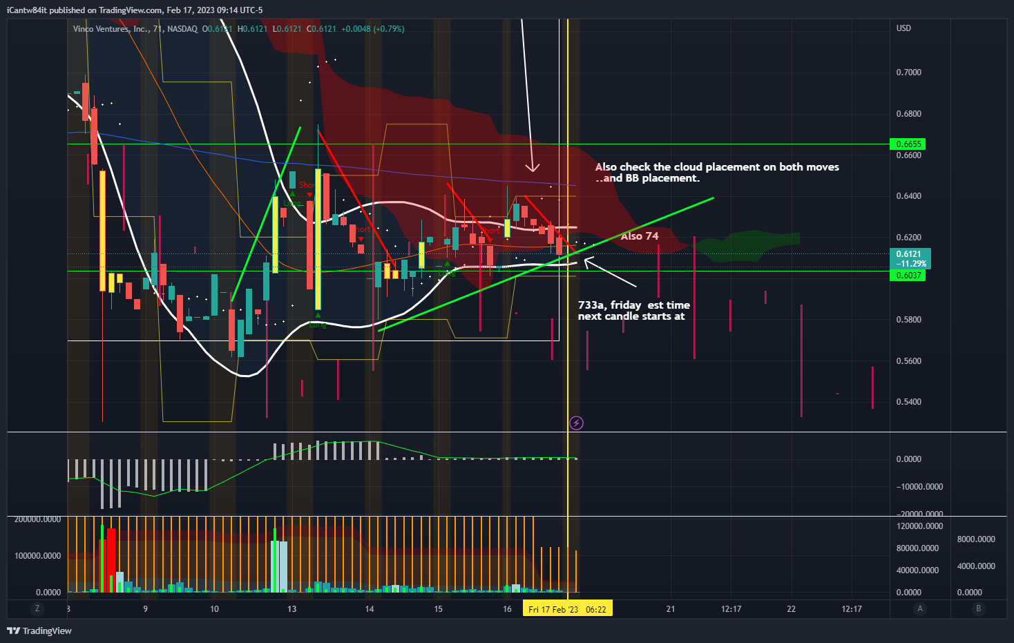 NASDAQ:BBIG Chart Image by iCantw84it