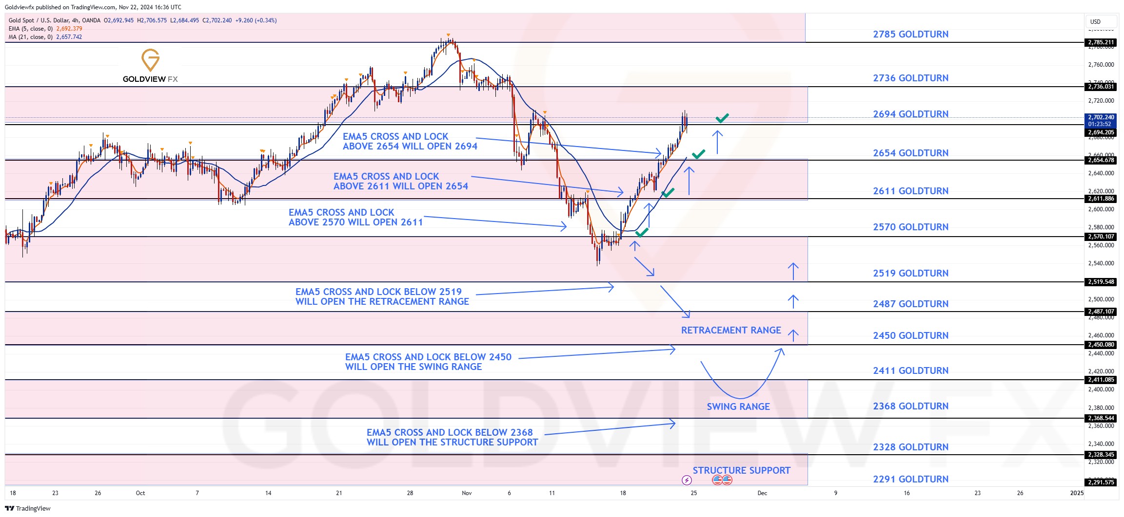 OANDA:XAUUSD Chart Image by Goldviewfx