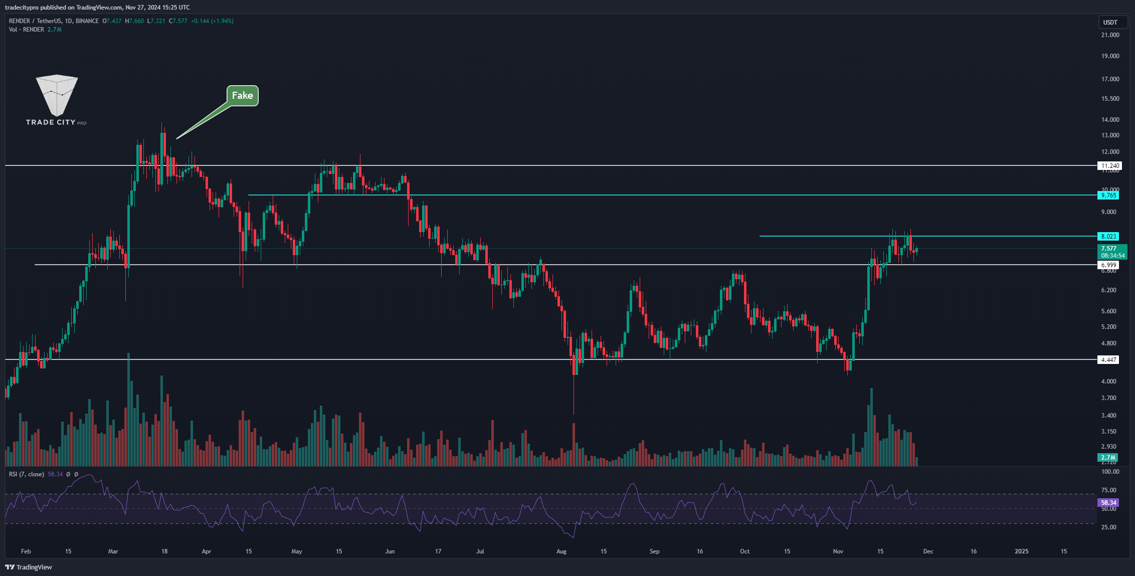 BINANCE:RENDERUSDT Chart Image by tradecitypro