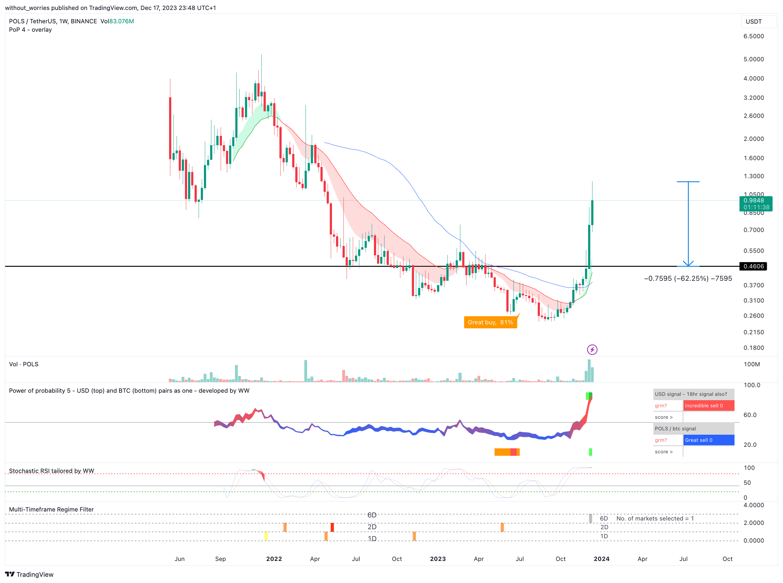 BINANCE:POLSUSDT Chart Image by without_worries