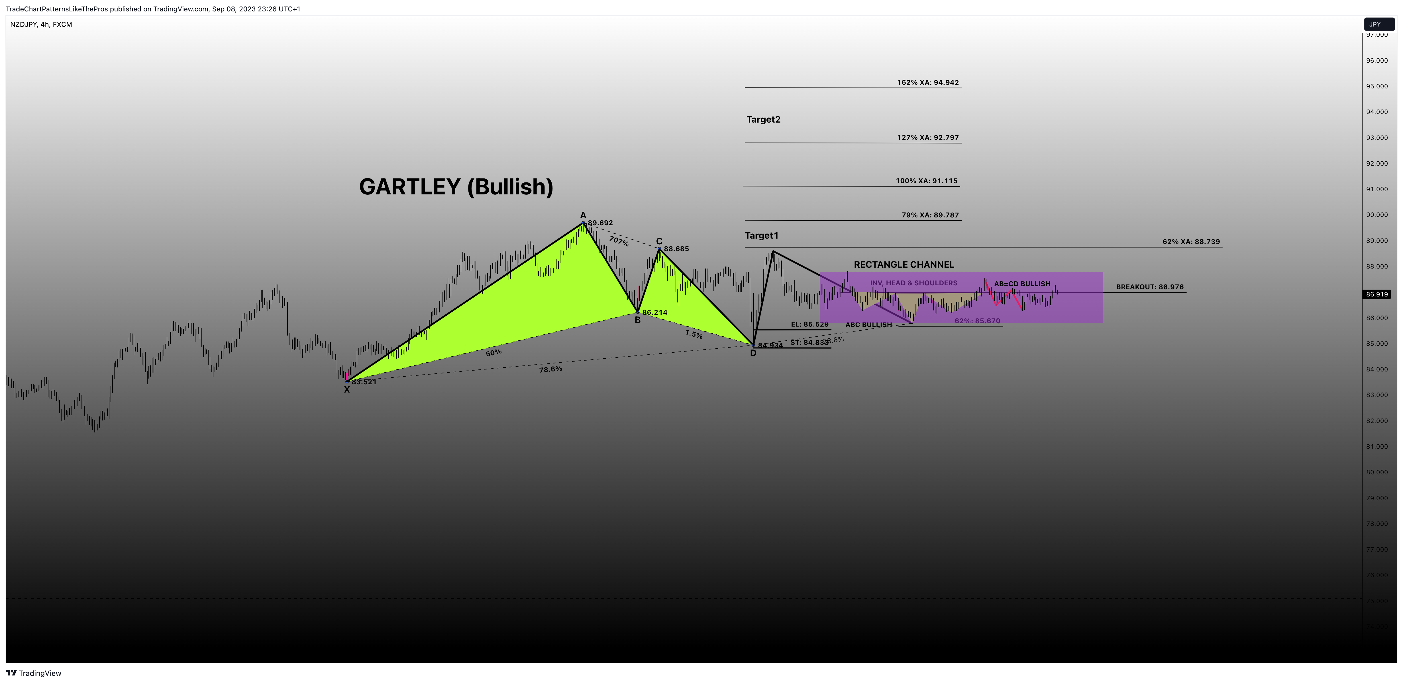 FX:NZDJPY Chart Image by TradeChartPatternsLikeThePros
