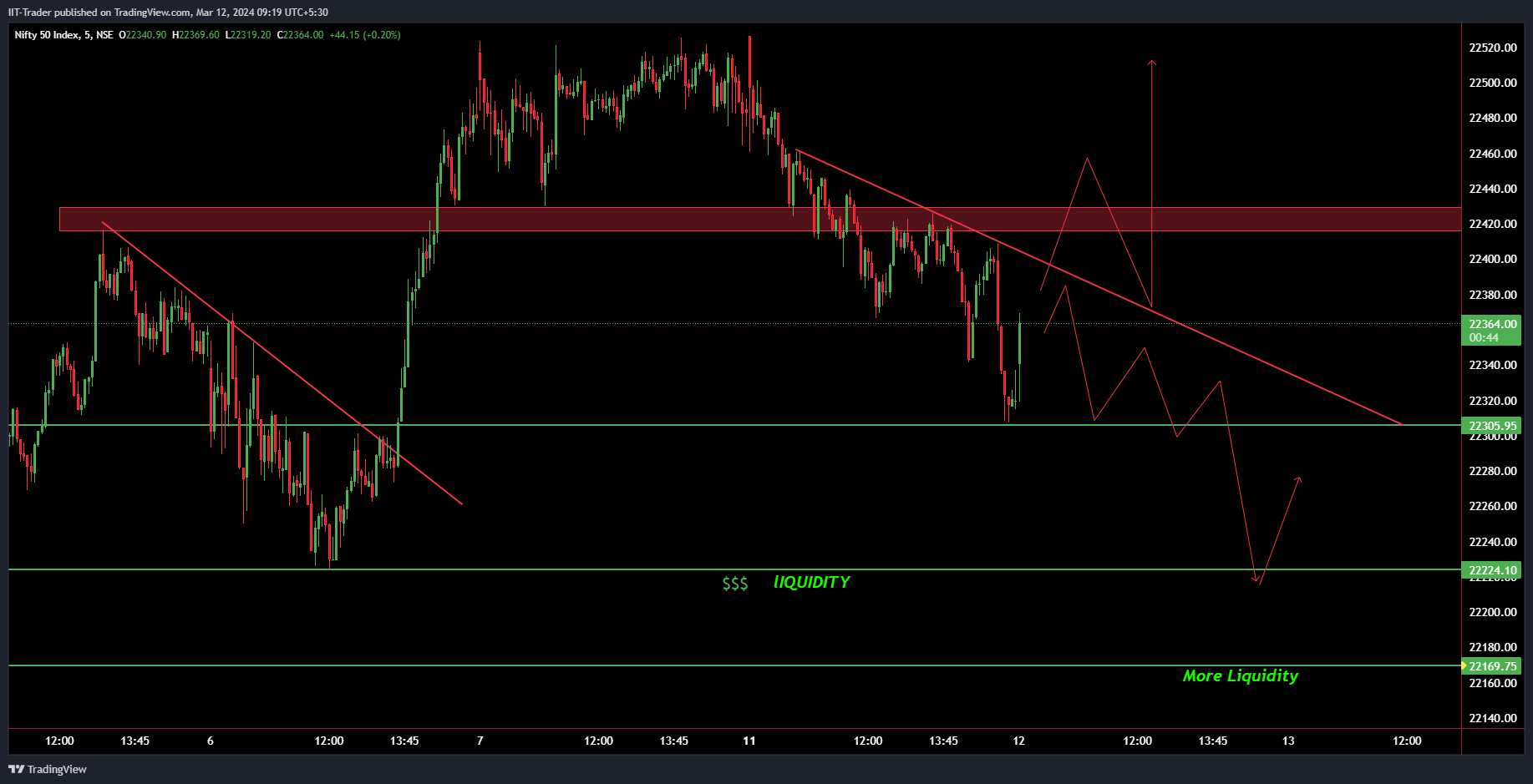 NSE:NIFTY Chart Image by IIT-Trader