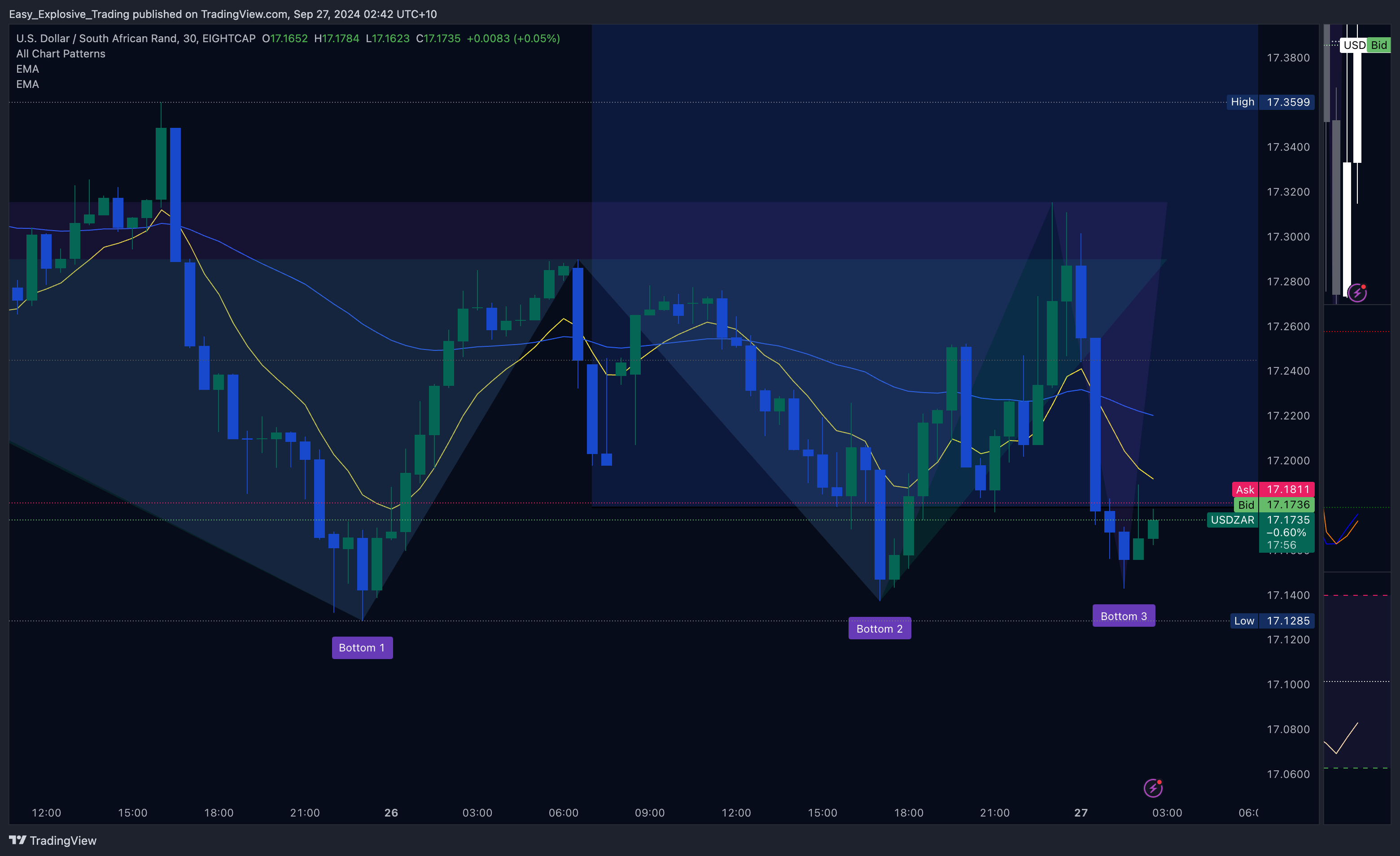 EIGHTCAP:USDZAR Chart Image by Easy_Explosive_Trading