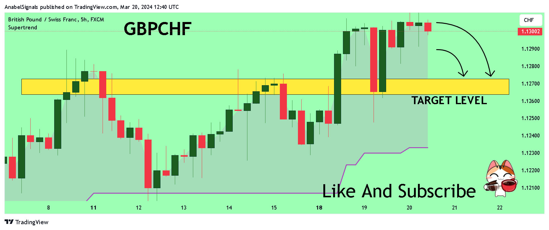 FX:GBPCHF Chart Image by AnabelSignals